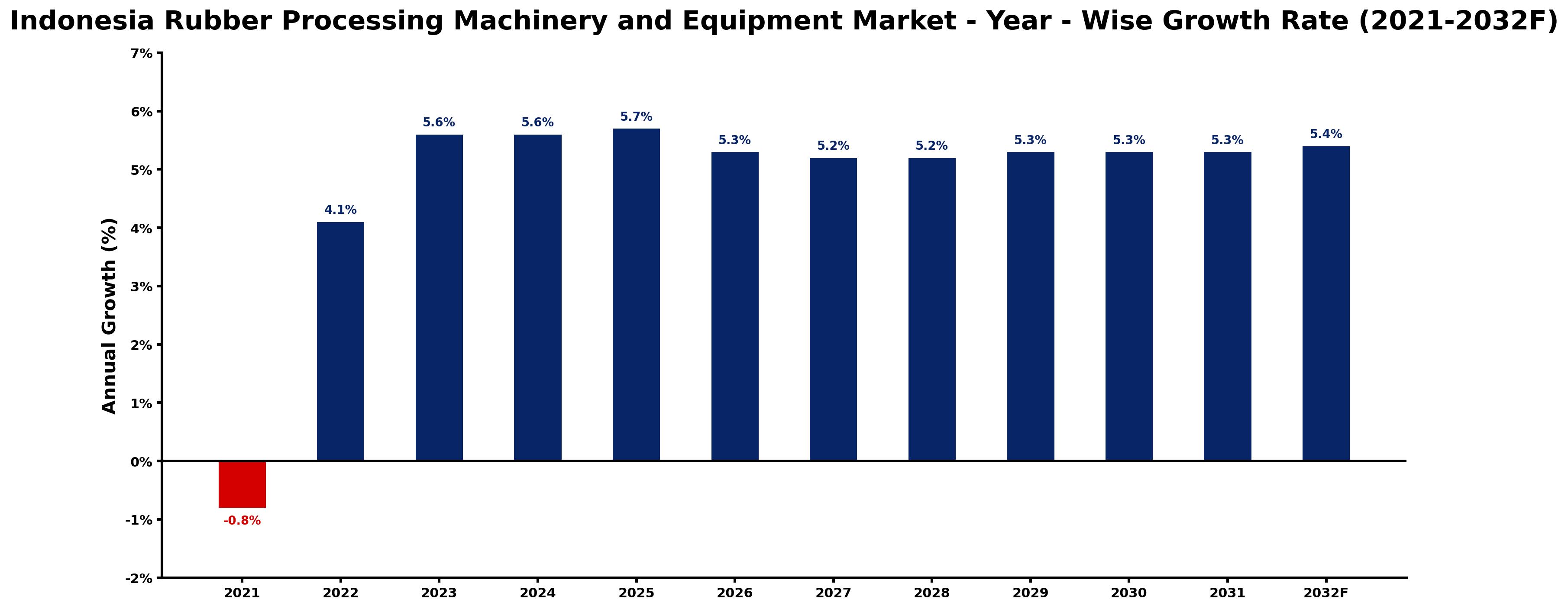 Indonesia Rubber Processing Machinery and Equipment Market Year-wise Growth Rate and Key Drivers