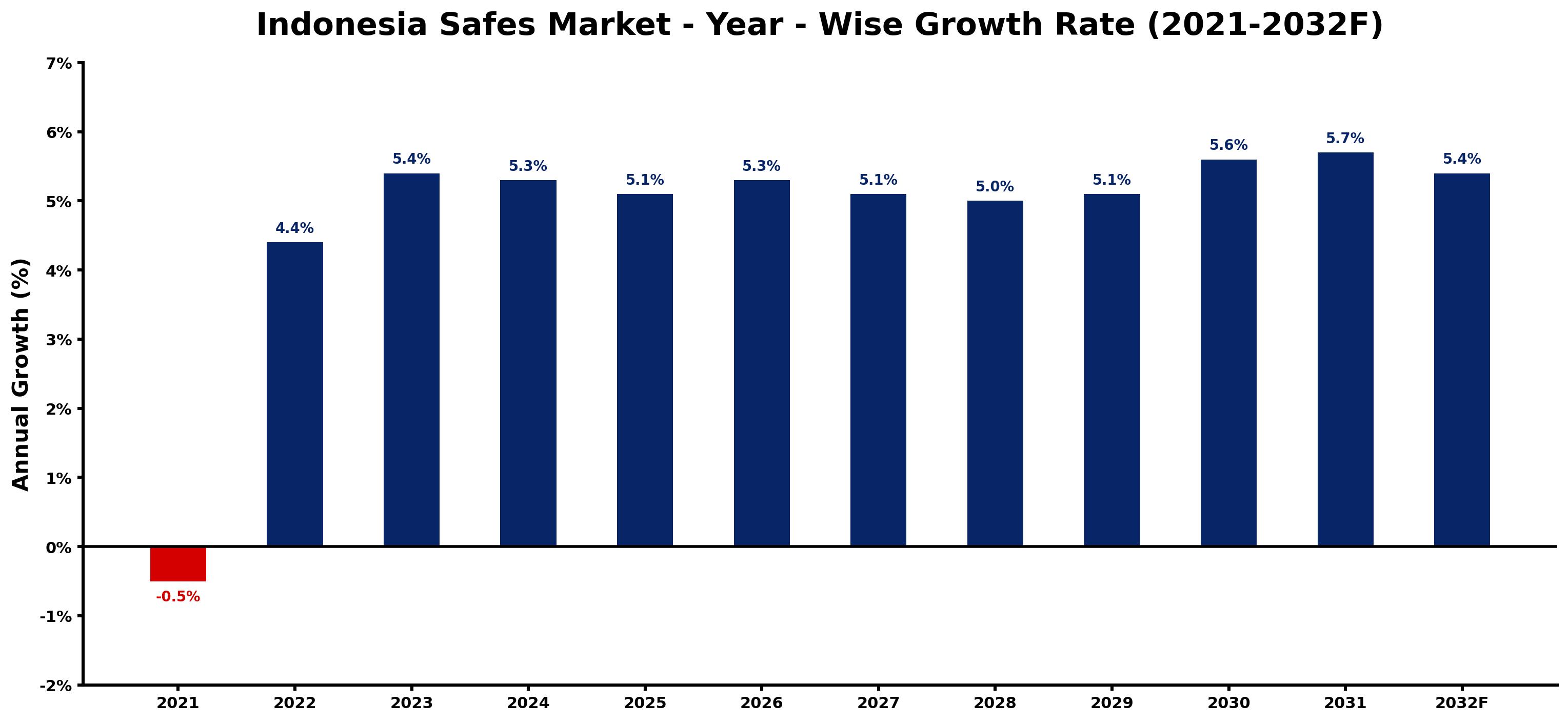 Indonesia Safes Market Year-wise Growth Rate and Key Drivers