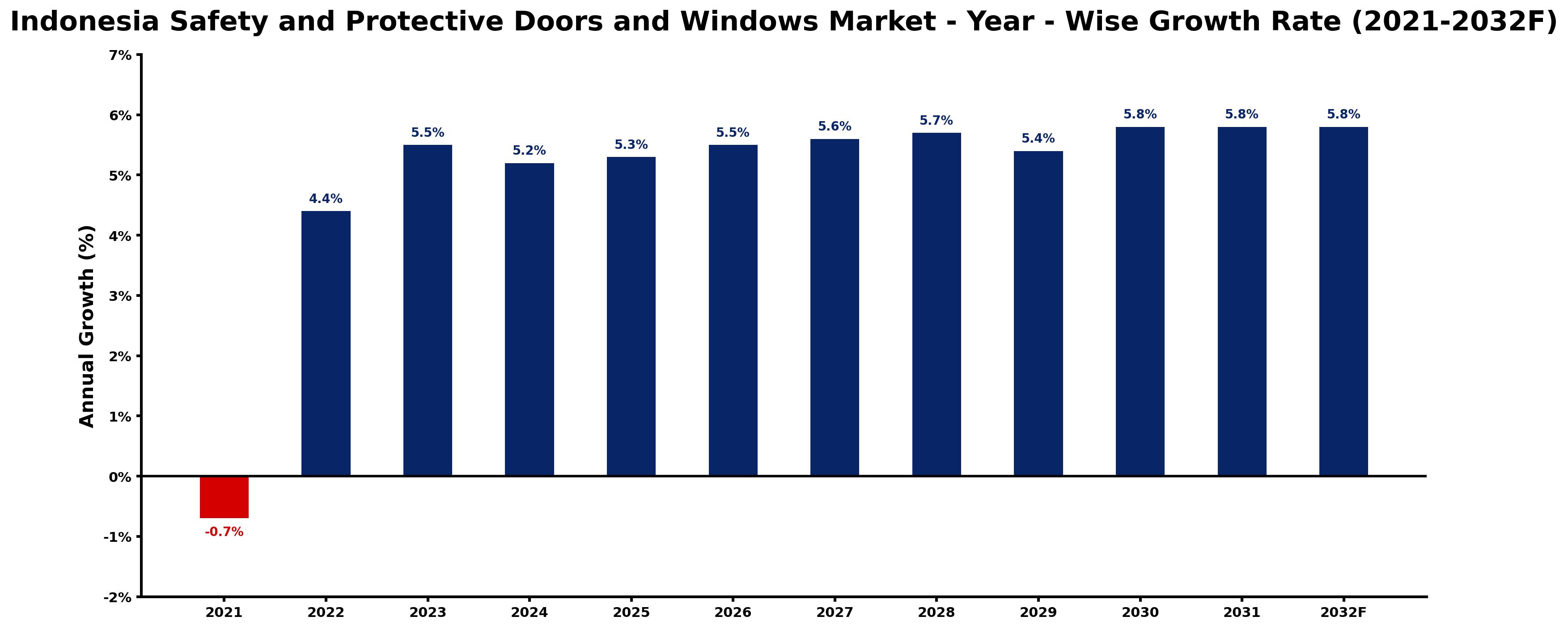 Indonesia Safety and Protective Doors and Windows Market Year-wise Growth Rate and Key Drivers
