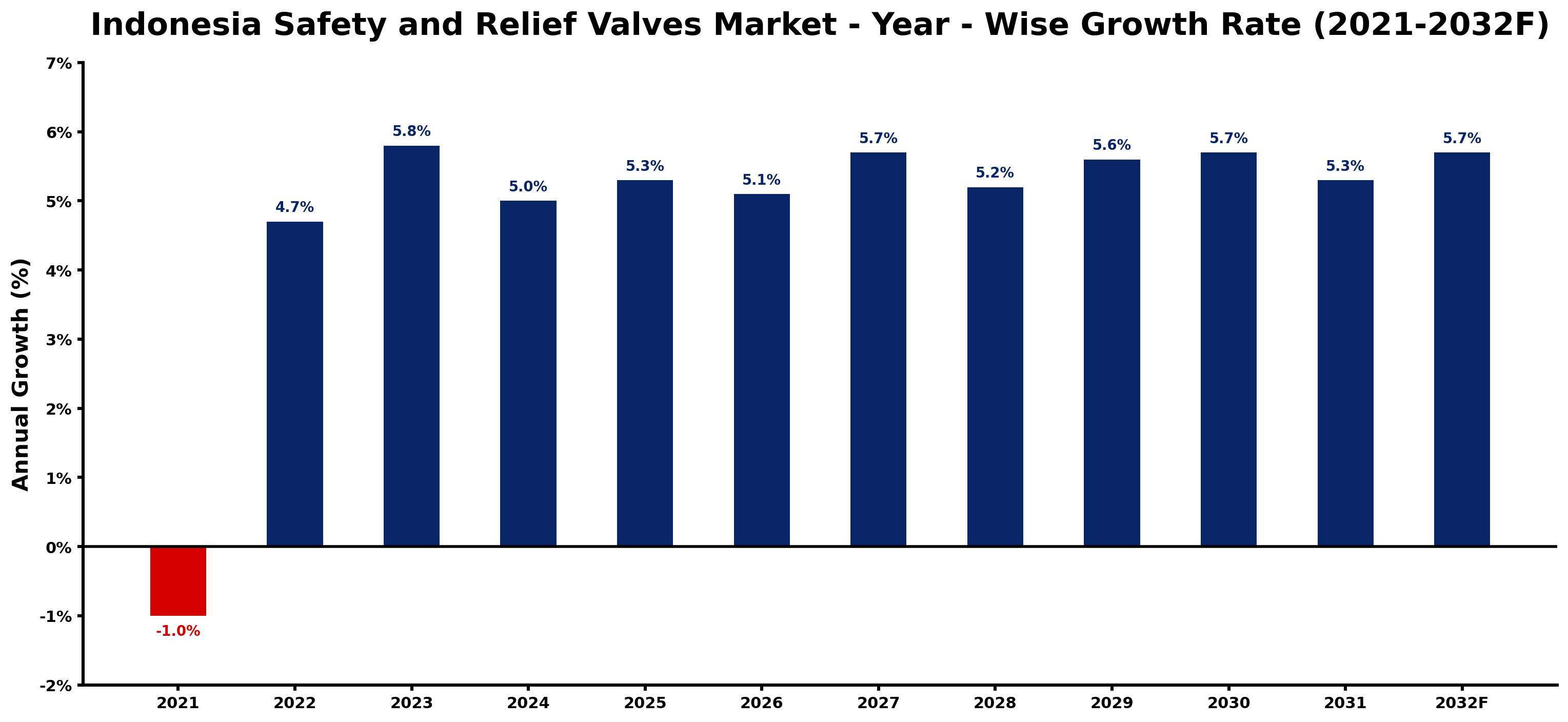Indonesia Safety and Relief Valves Market Year-wise Growth Rate and Key Drivers