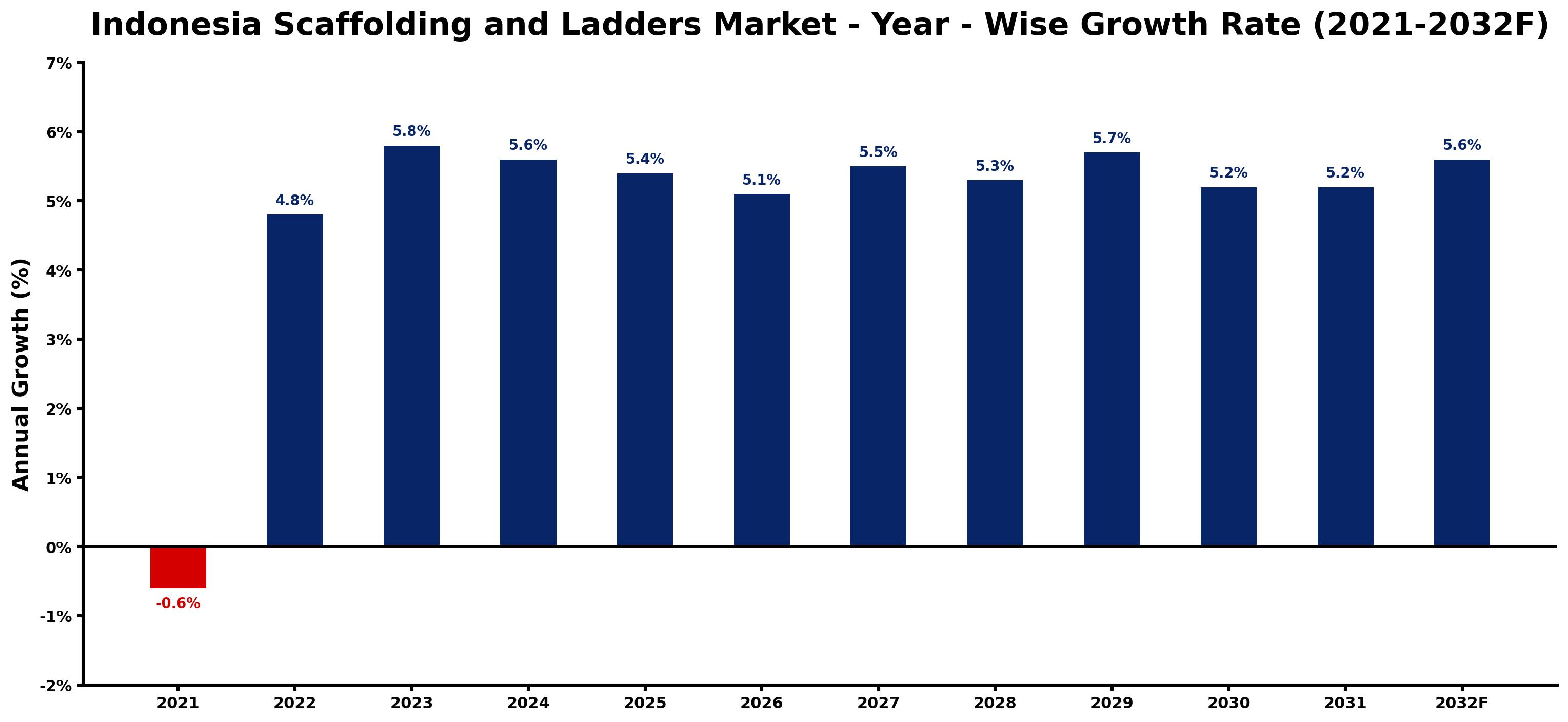 Indonesia Scaffolding and Ladders Market Year-wise Growth Rate and Key Drivers