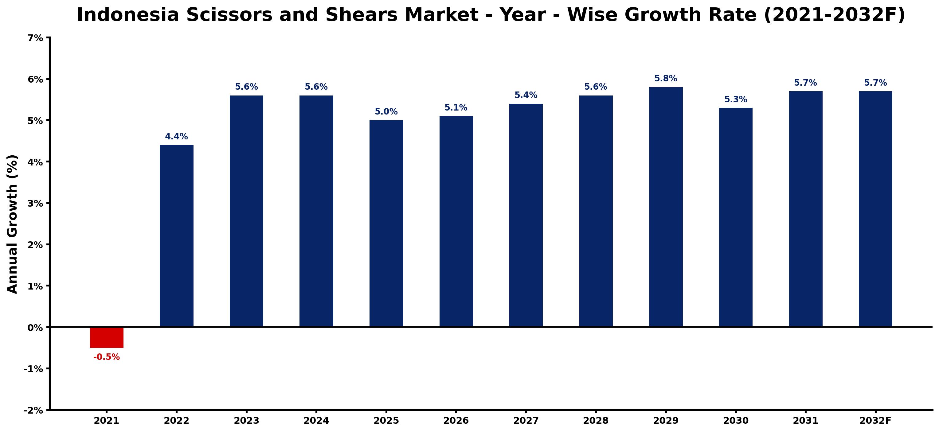 Indonesia Scissors and Shears Market Year-wise Growth Rate and Key Drivers