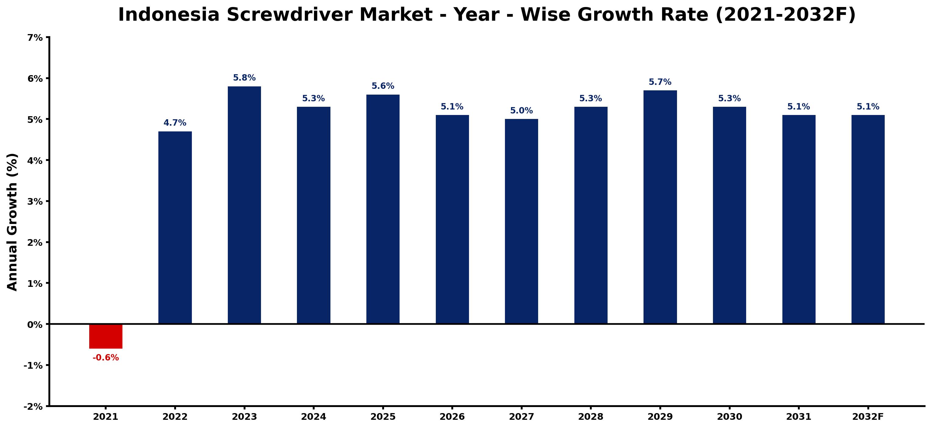 Indonesia Screwdriver Market Year-wise Growth Rate and Key Drivers