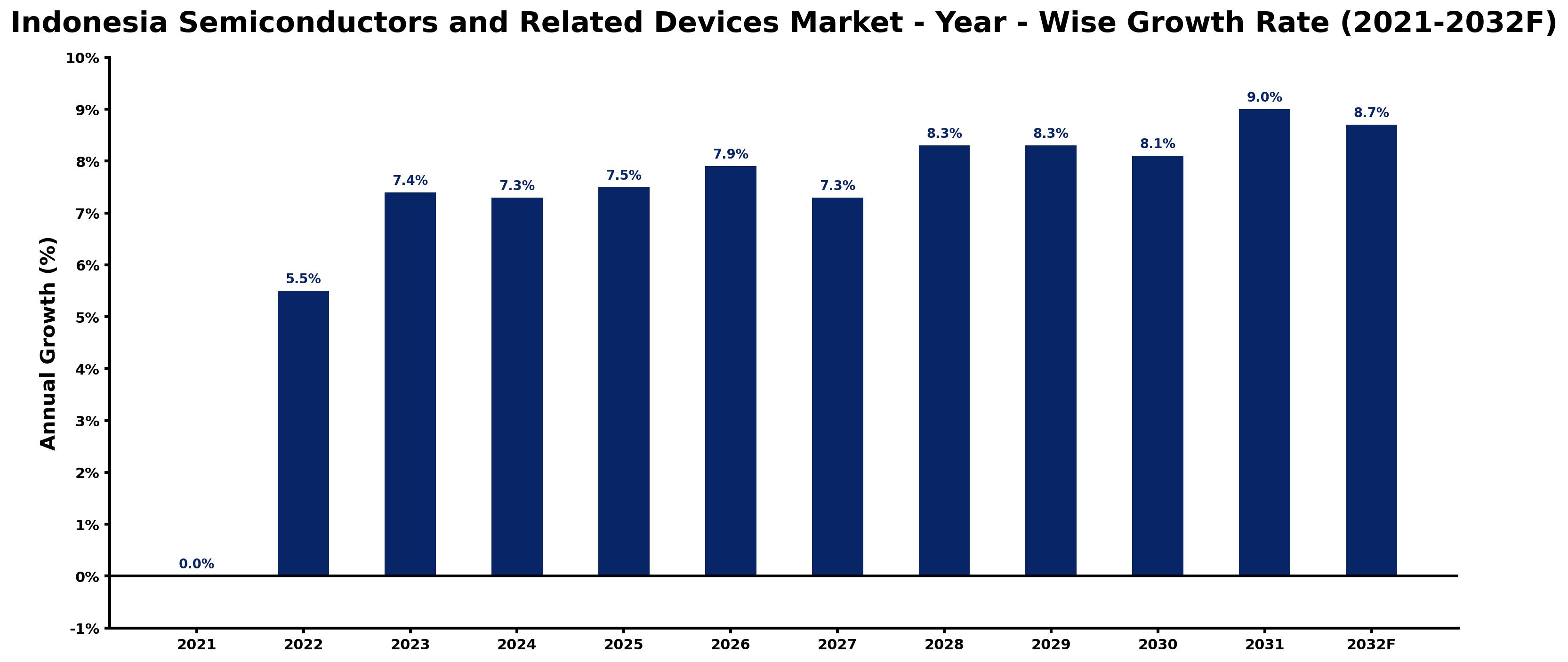 Indonesia Semiconductors and Related Devices Market Year-wise Growth Rate and Key Drivers