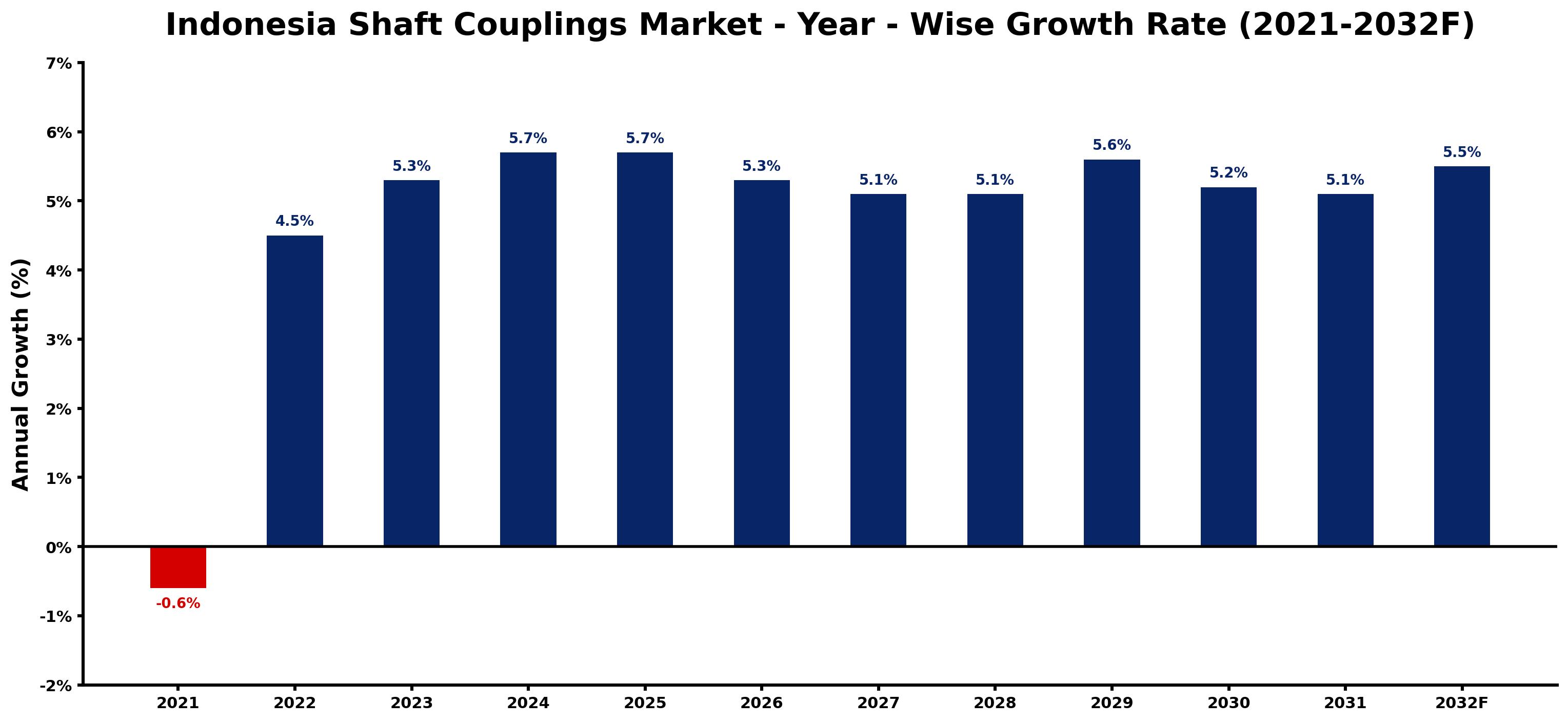 Indonesia Shaft Couplings Market Year-wise Growth Rate and Key Drivers