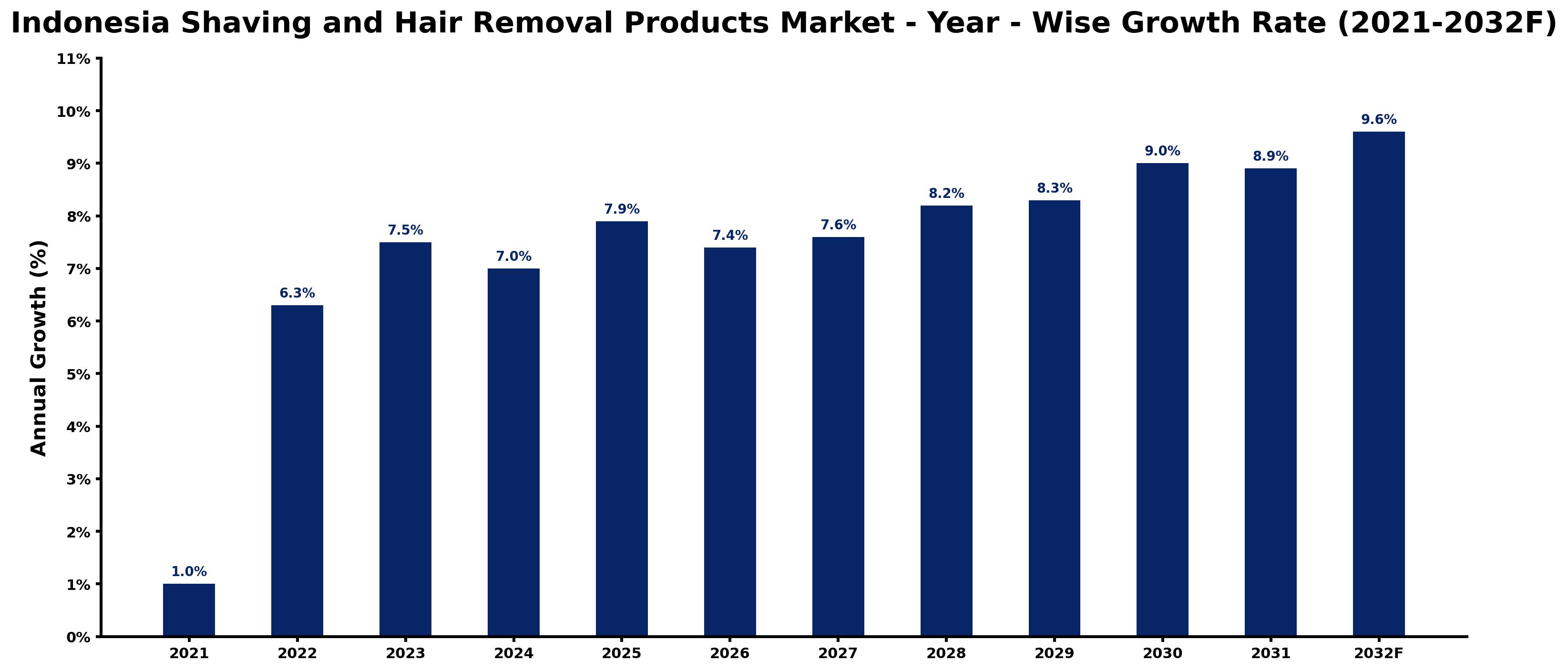 Indonesia Shaving and Hair Removal Products Market Year-wise Growth Rate and Key Drivers