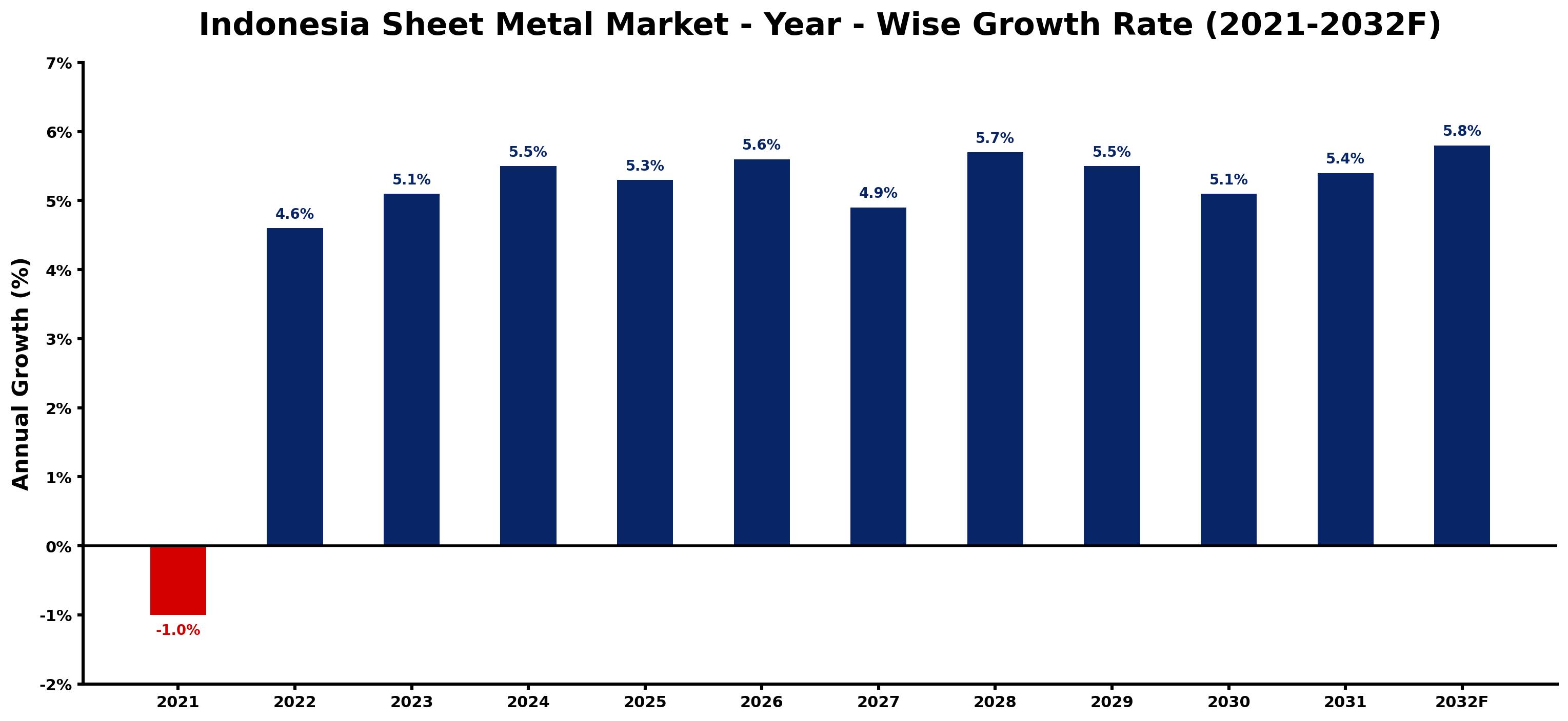 Indonesia Sheet Metal Market Year-wise Growth Rate and Key Drivers