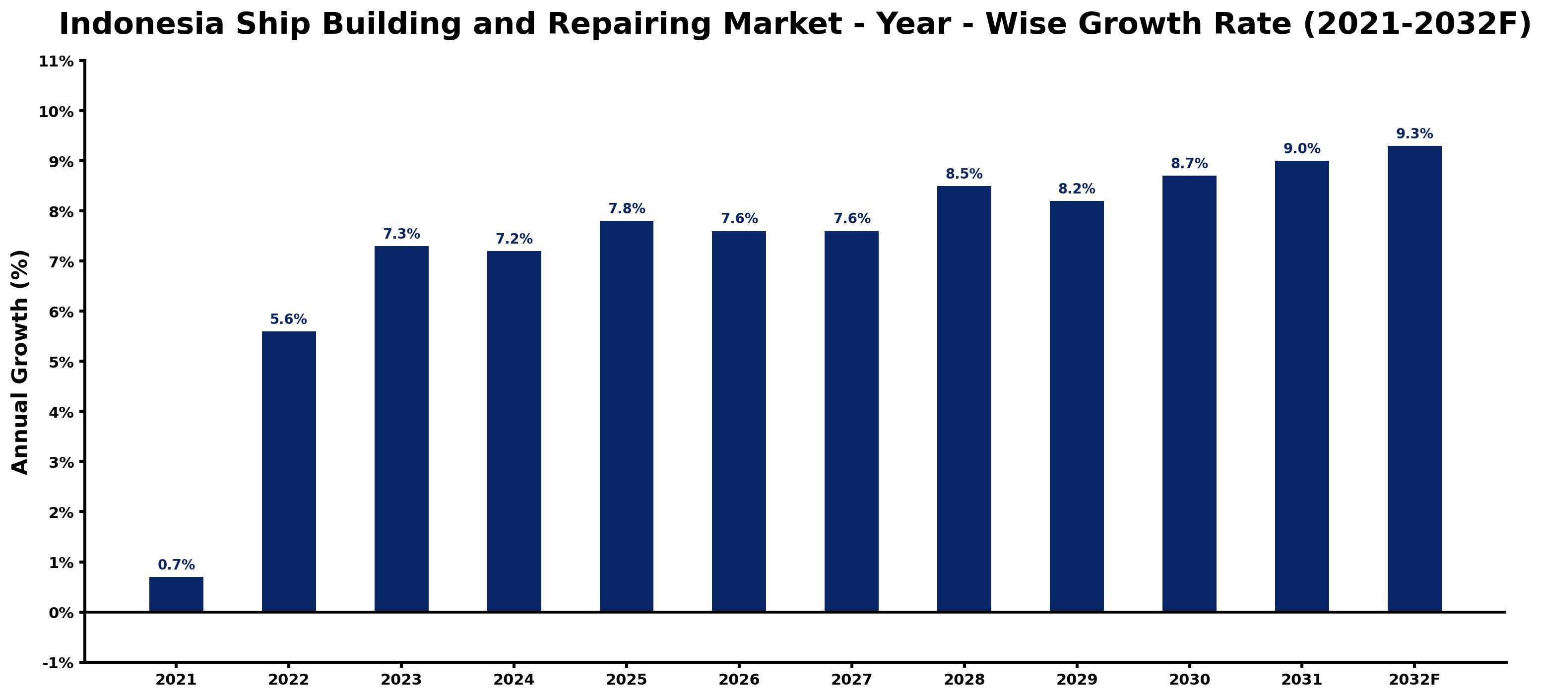 Indonesia Ship Building and Repairing Market Year-wise Growth Rate and Key Drivers