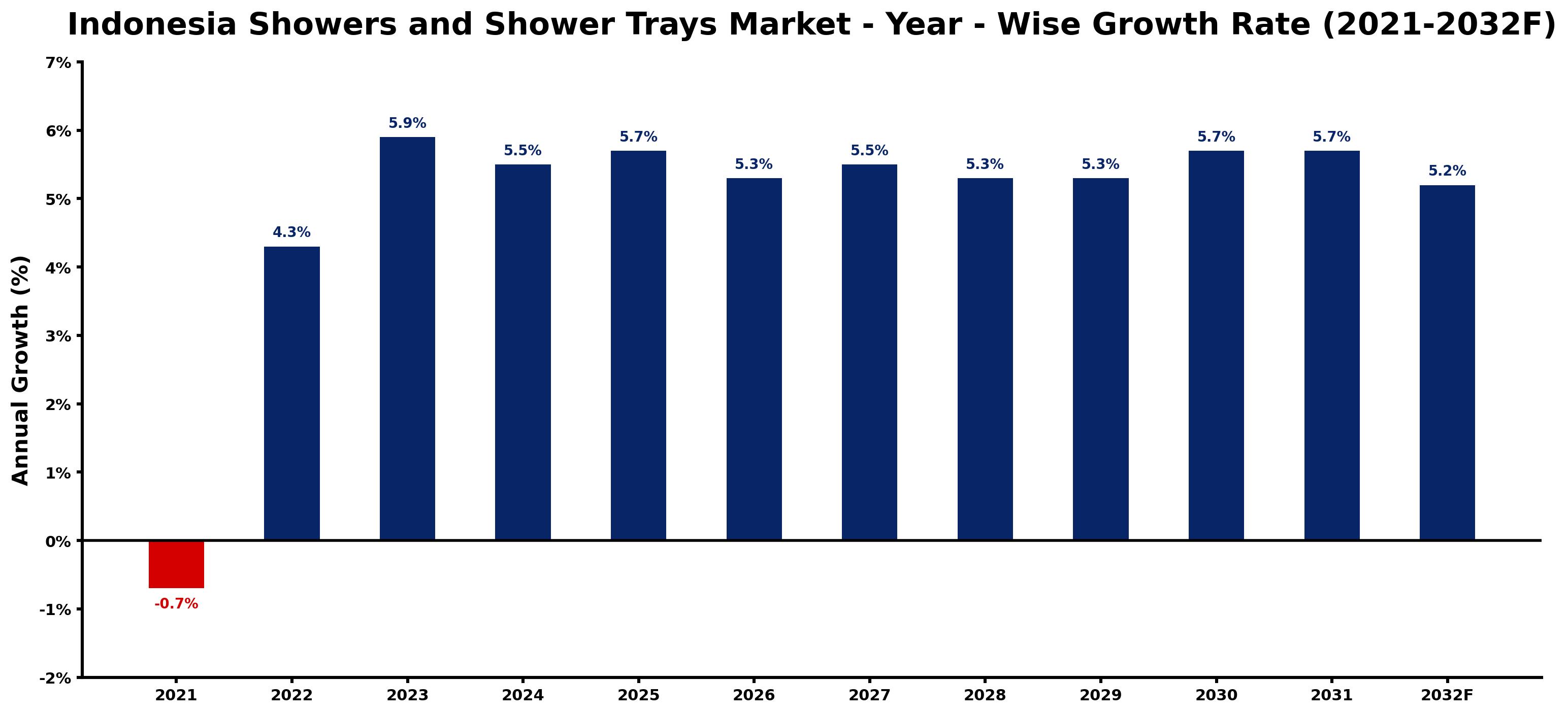 Indonesia Showers and Shower Trays Market Year-wise Growth Rate and Key Drivers