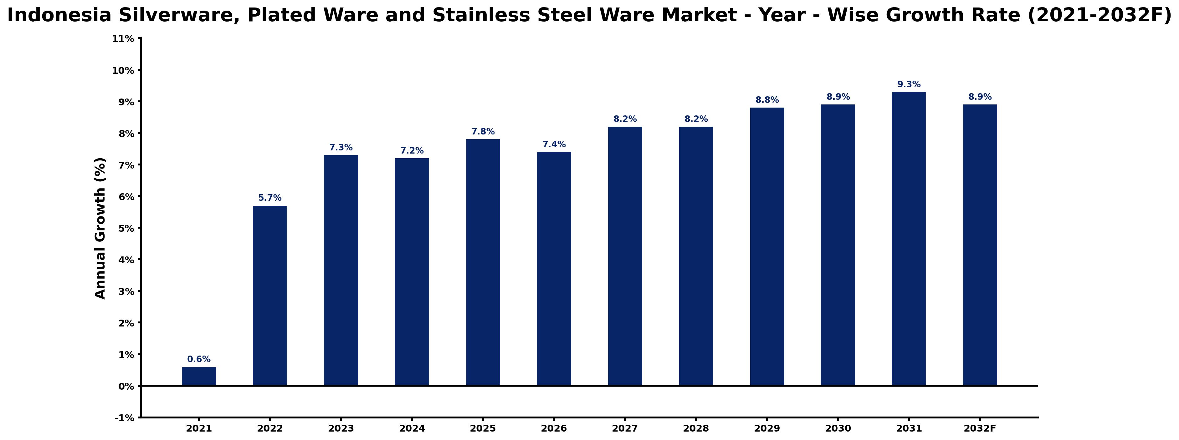 Indonesia Silverware, Plated Ware and Stainless Steel Ware Market Year-wise Growth Rate and Key Drivers