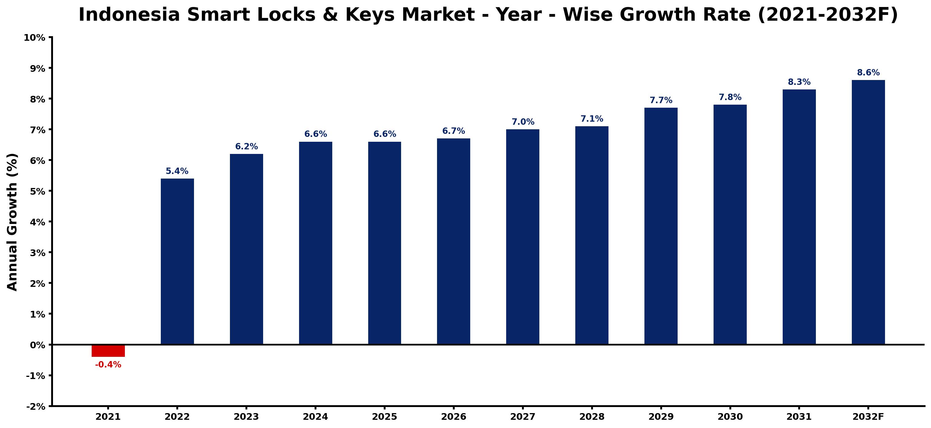 Indonesia Smart Locks & Keys Market Year-wise Growth Rate and Key Drivers
