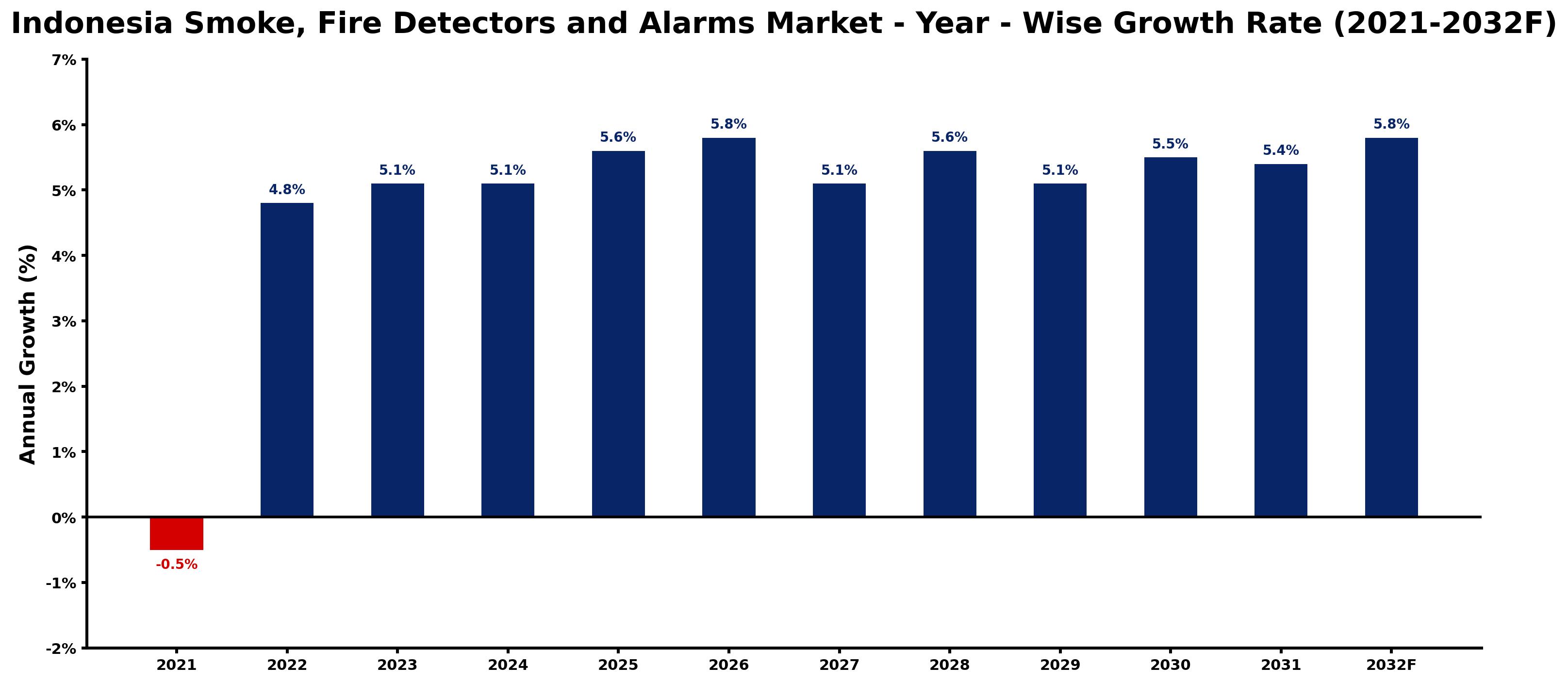 Indonesia Smoke, Fire Detectors and Alarms Market Year-wise Growth Rate and Key Drivers