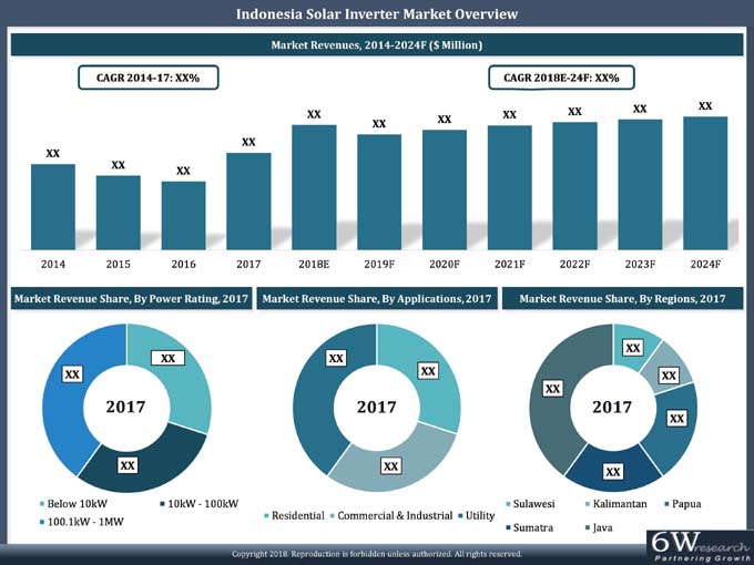 Indonesia Solar Inverter Market (2018-2024)