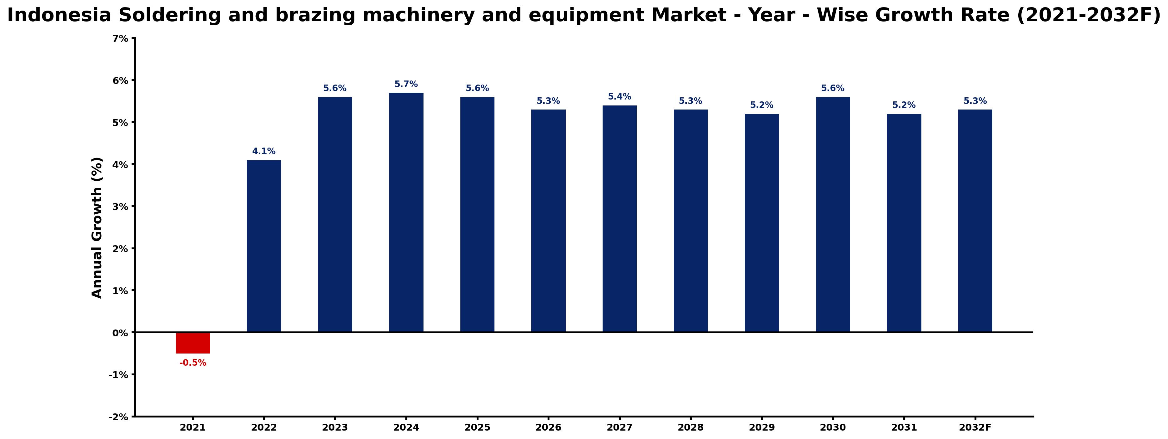 Indonesia Soldering and brazing machinery and equipment Market Year-wise Growth Rate and Key Drivers