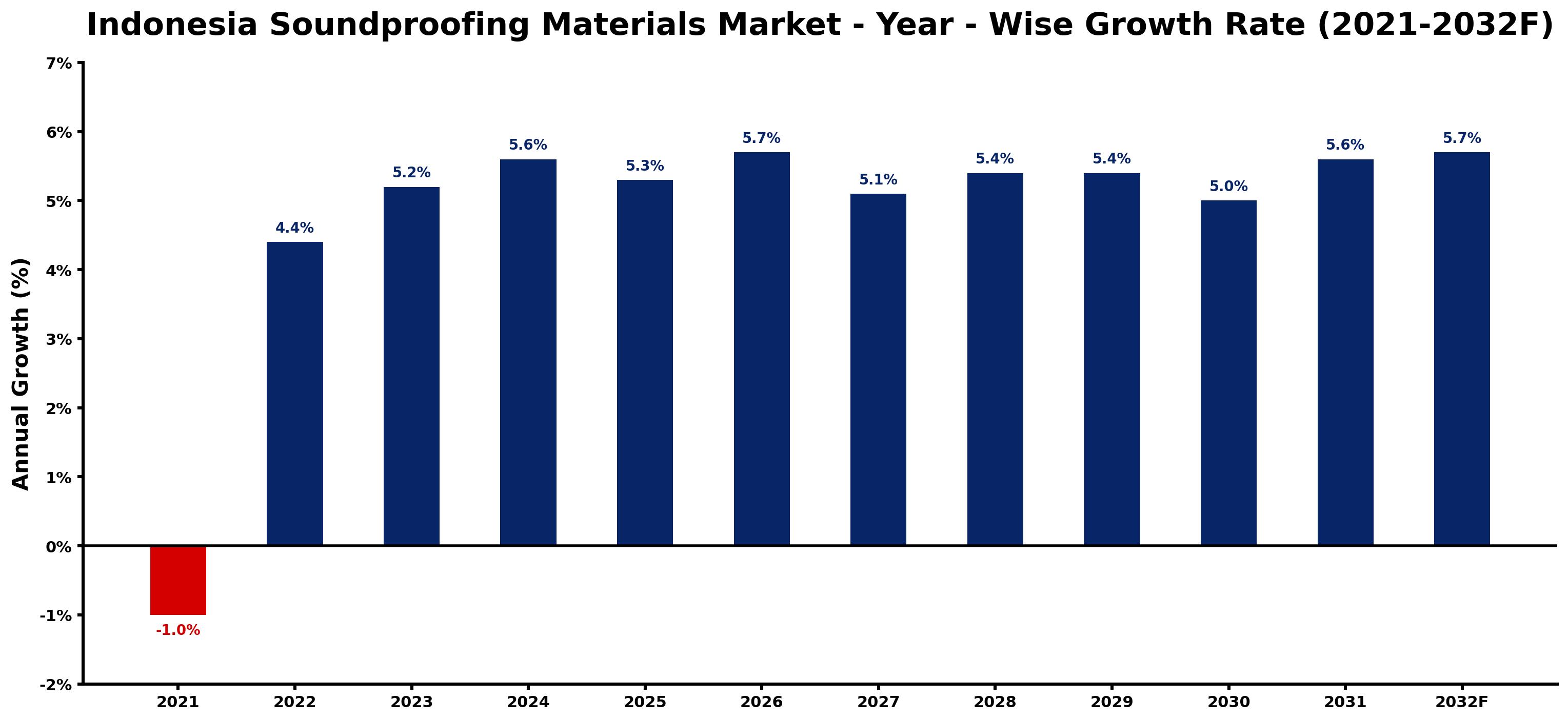 Indonesia Soundproofing Materials Market Year-wise Growth Rate and Key Drivers
