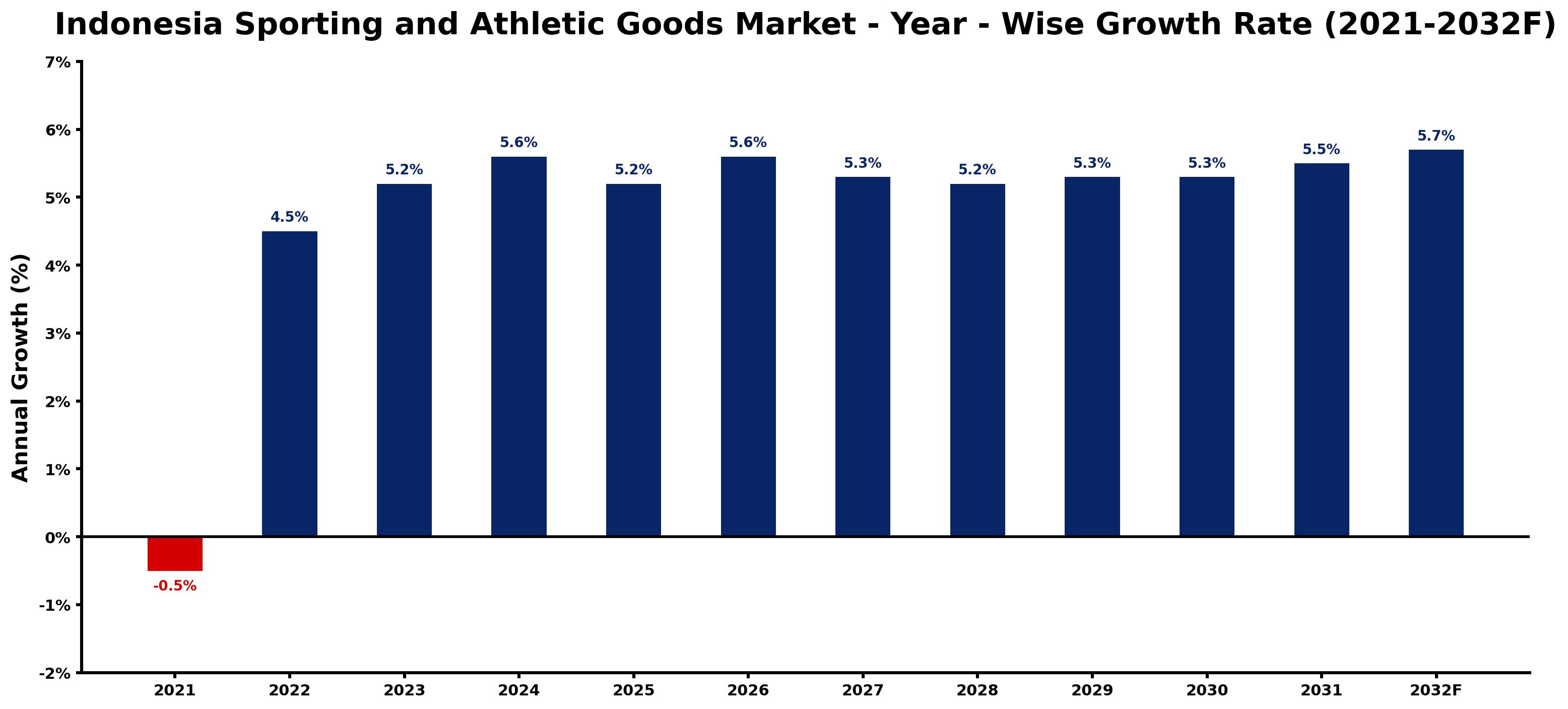 Indonesia Sporting and Athletic Goods Market Year-wise Growth Rate and Key Drivers