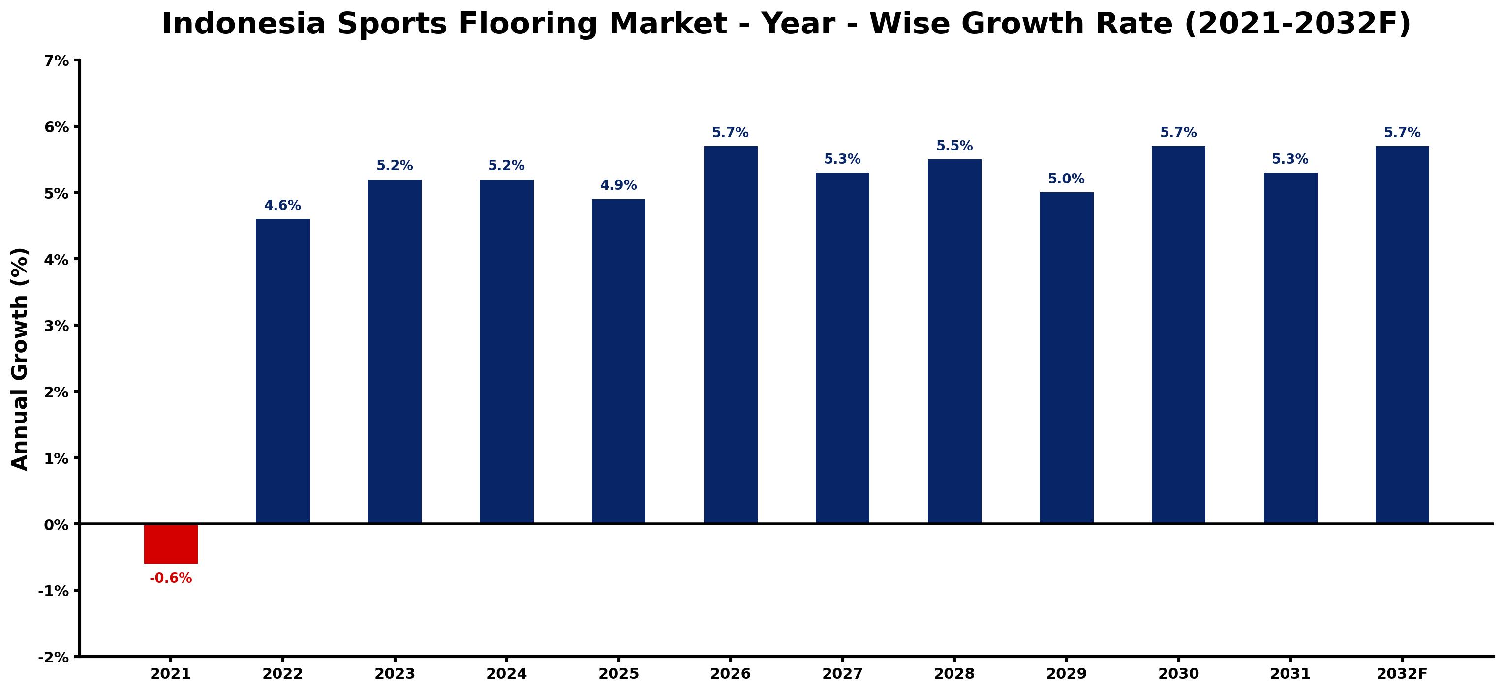 Indonesia Sports Flooring Market Year-wise Growth Rate and Key Drivers