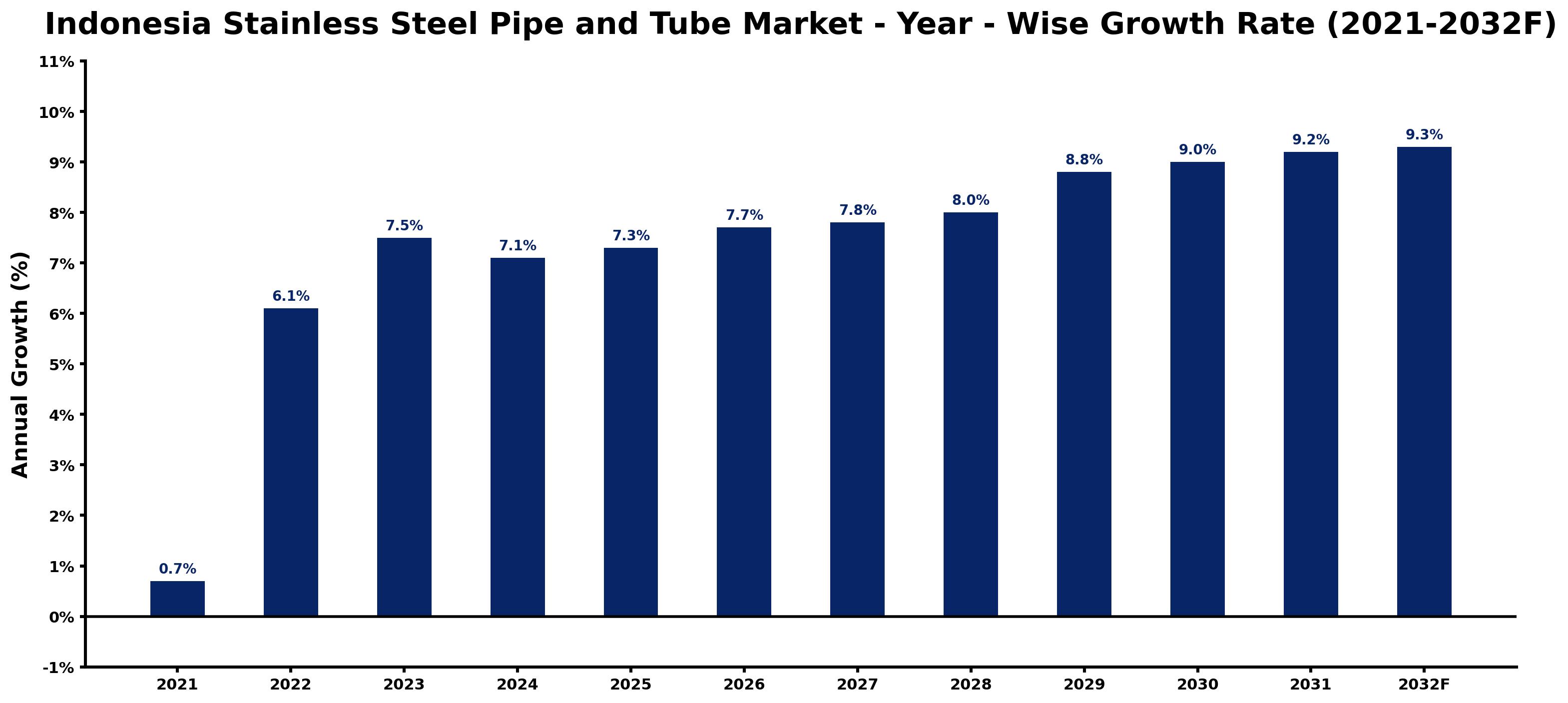 Indonesia Stainless Steel Pipe and Tube Market Year-wise Growth Rate and Key Drivers