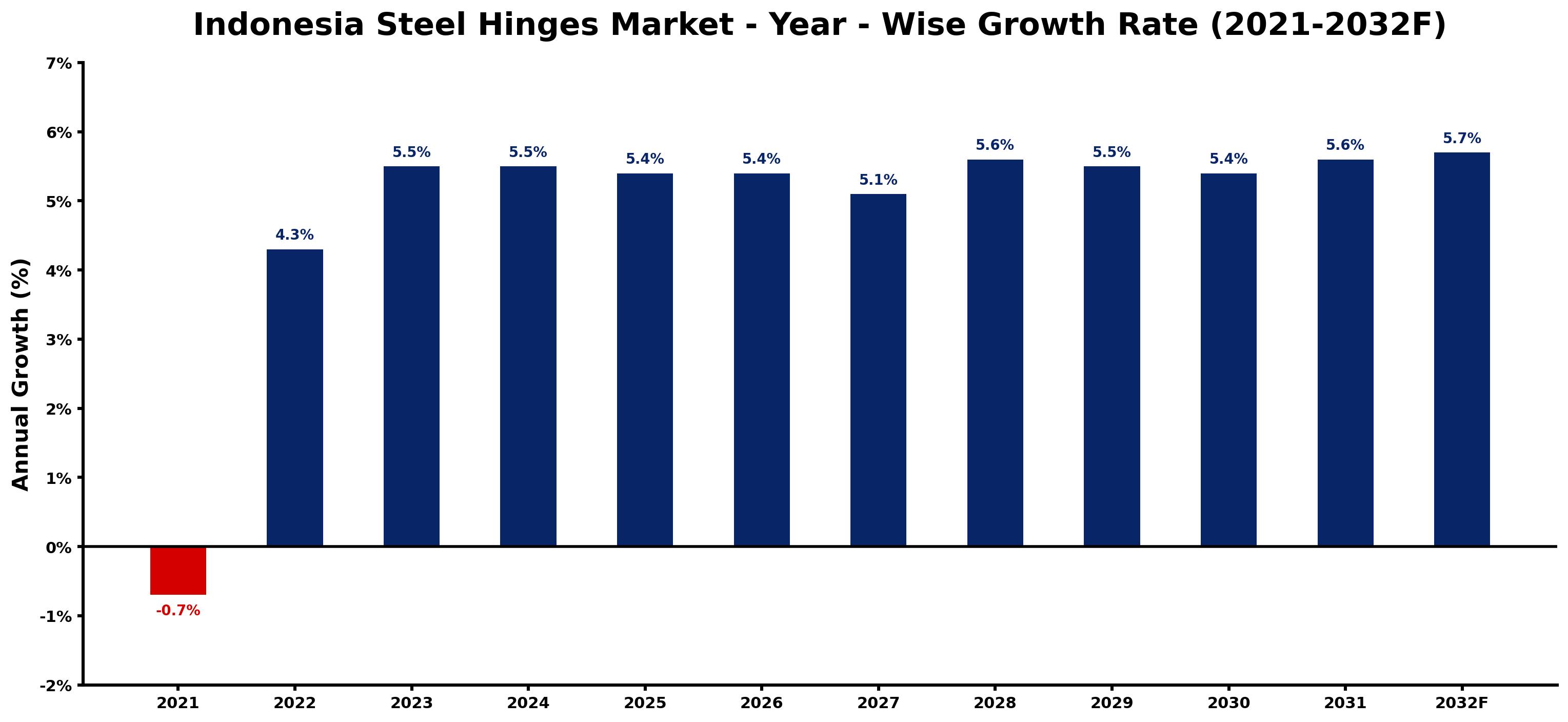 Indonesia Steel Hinges Market Year-wise Growth Rate and Key Drivers