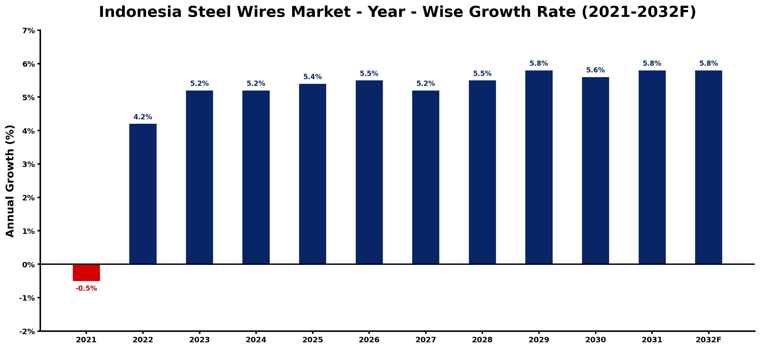 Indonesia Steel Wires Market Year-wise Growth Rate and Key Drivers