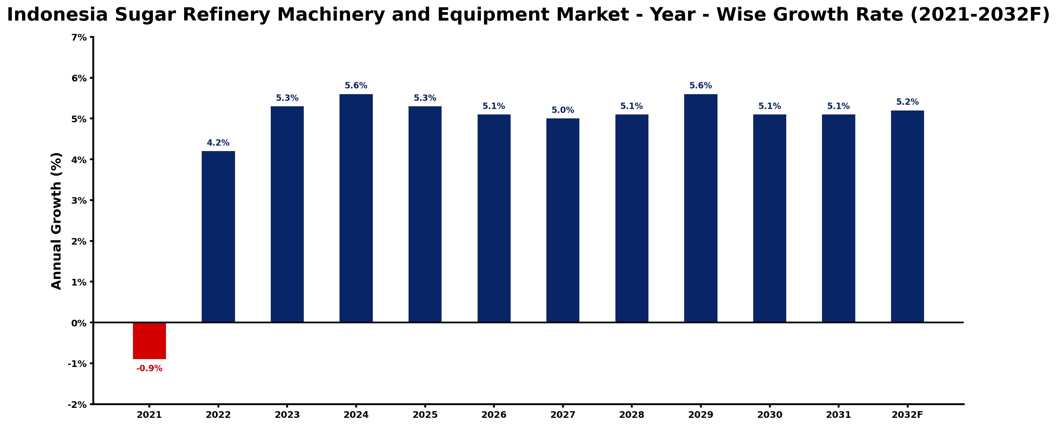 Indonesia Sugar Refinery Machinery and Equipment Market Year-wise Growth Rate and Key Drivers