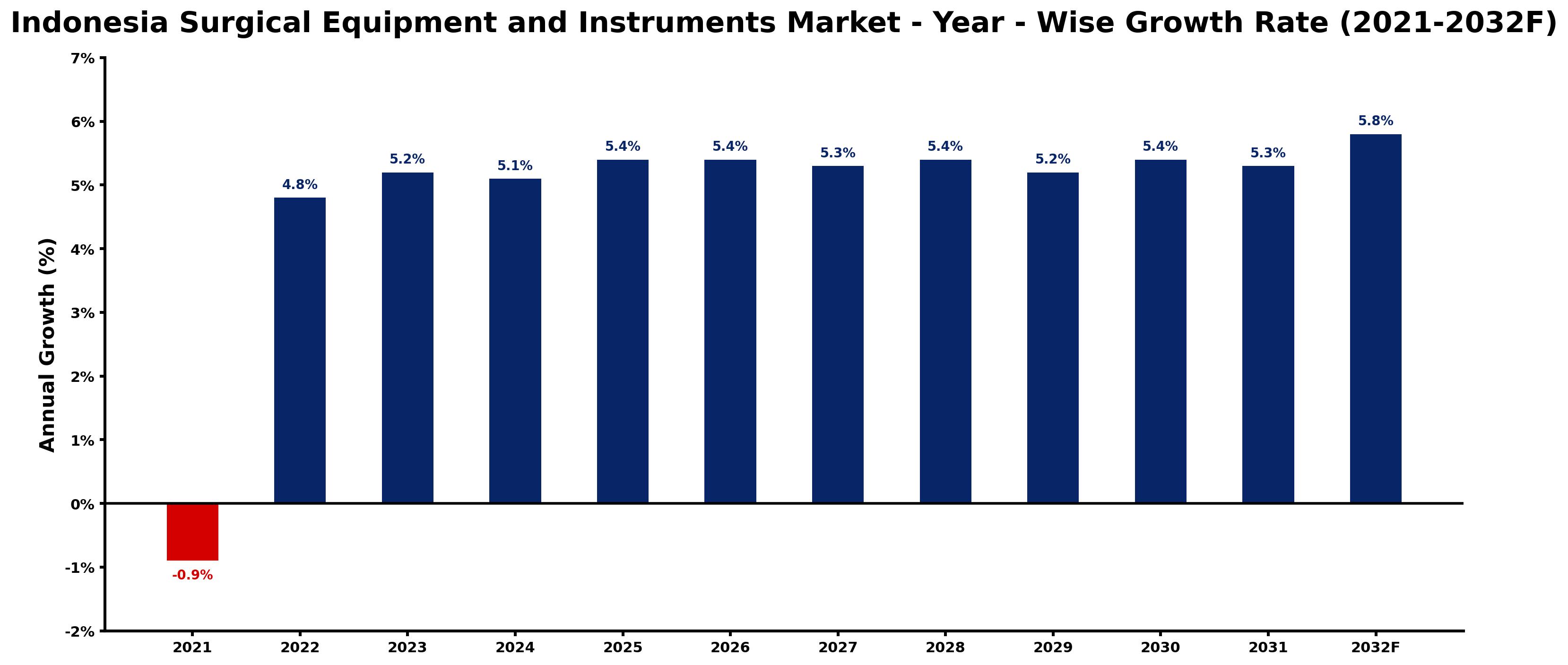 Indonesia Surgical Equipment and Instruments Market Year-wise Growth Rate and Key Drivers
