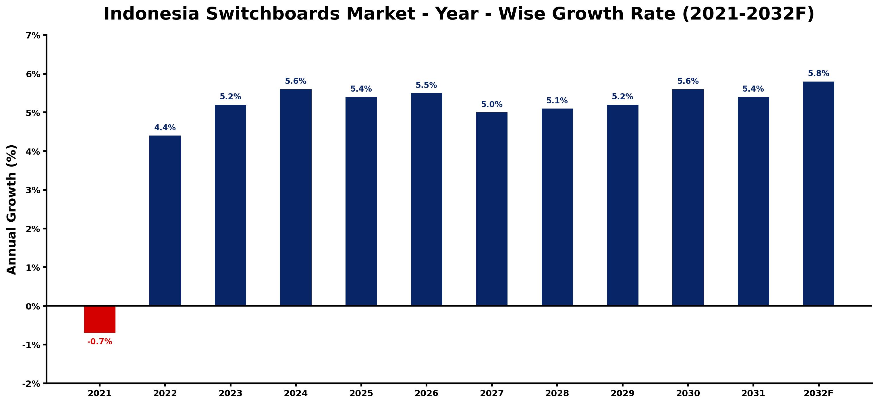 Indonesia Switchboards Market Year-wise Growth Rate and Key Drivers