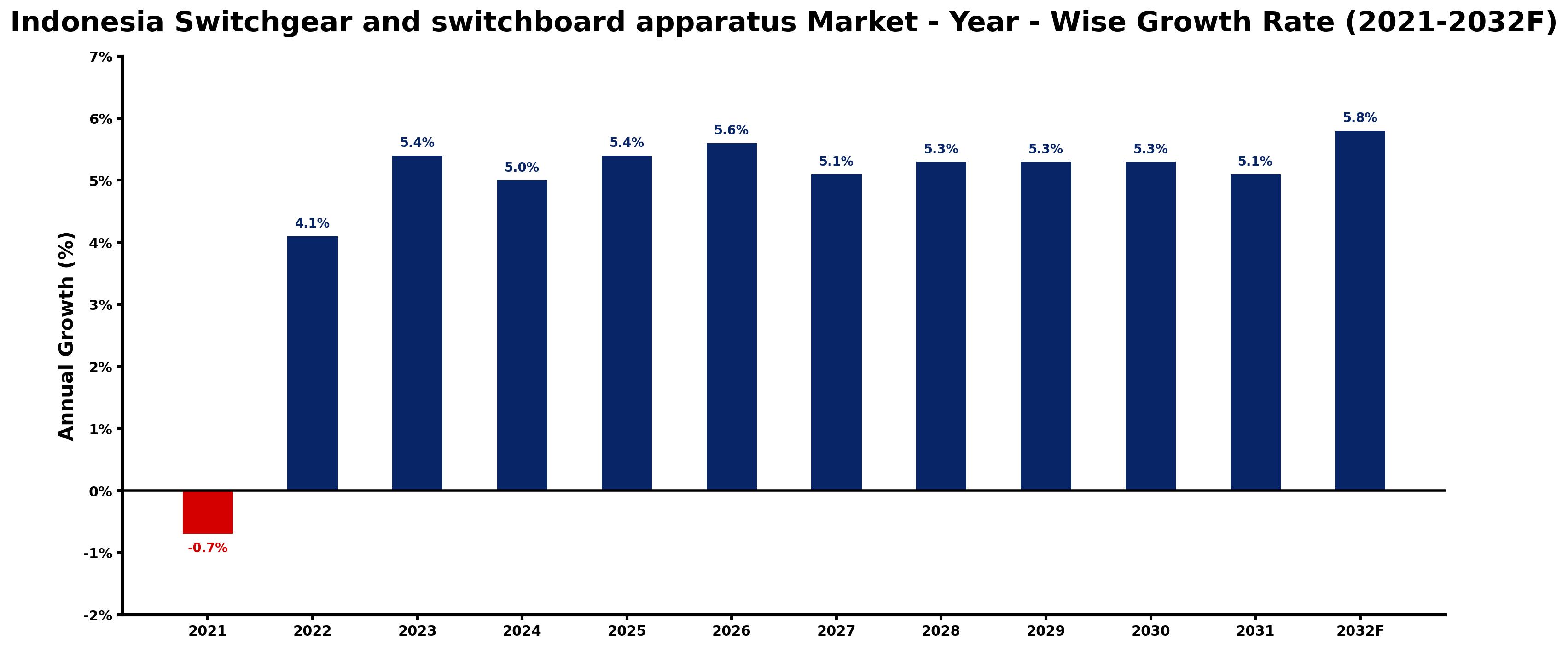 Indonesia Switchgear and switchboard apparatus Market Year-wise Growth Rate and Key Drivers