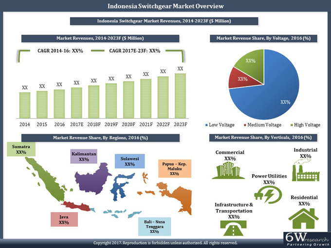 Indonesia Switchgear Market (2017-2023)