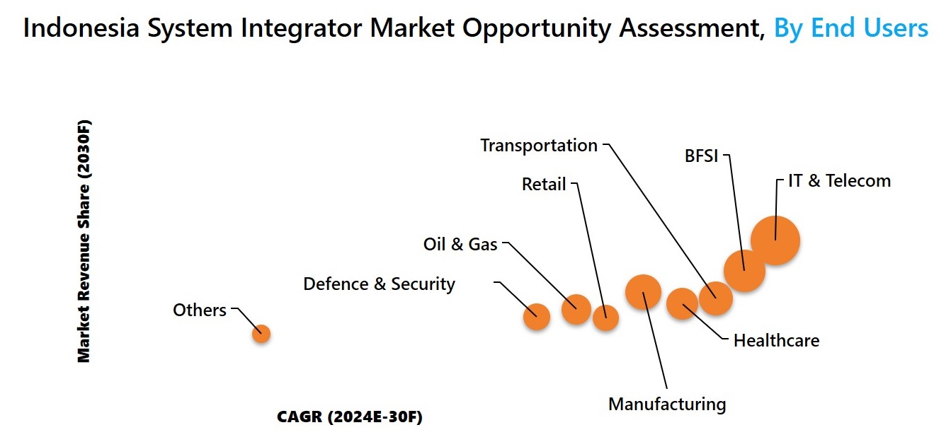 Indonesia System Integrator Market Opportunity Assessment