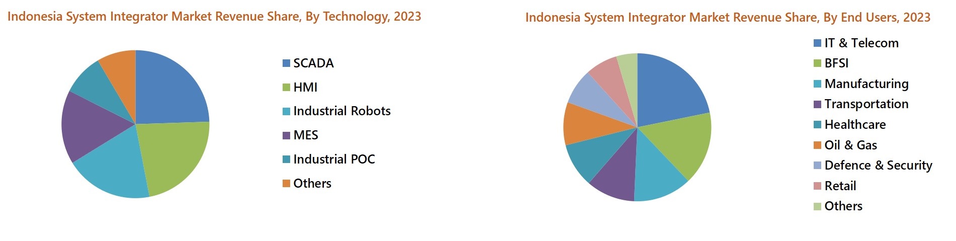 Indonesia System Integrator Market