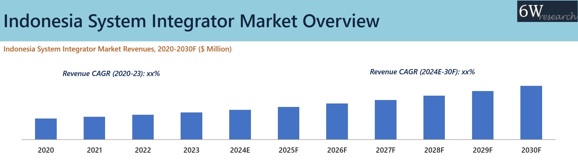 Indonesia System Integrator Market Overview