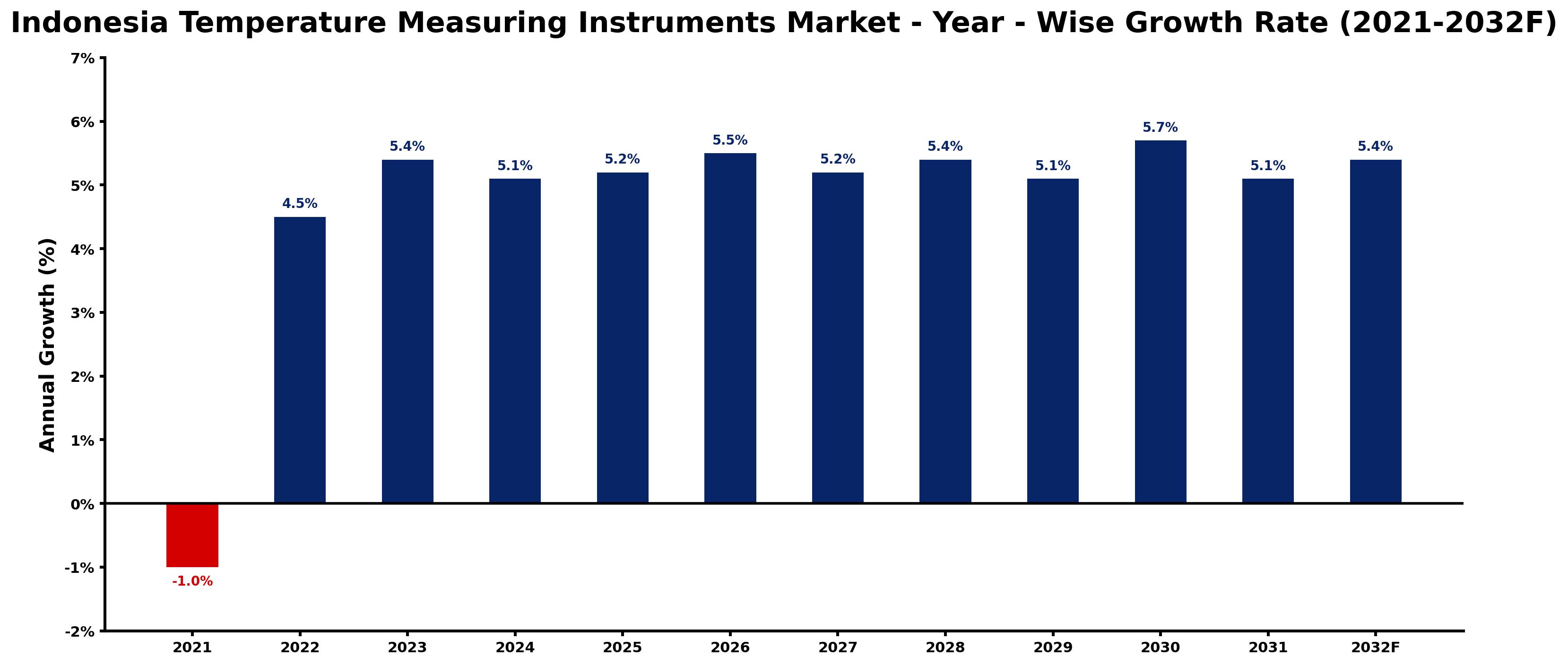 Indonesia Temperature Measuring Instruments Market Year-wise Growth Rate and Key Drivers
