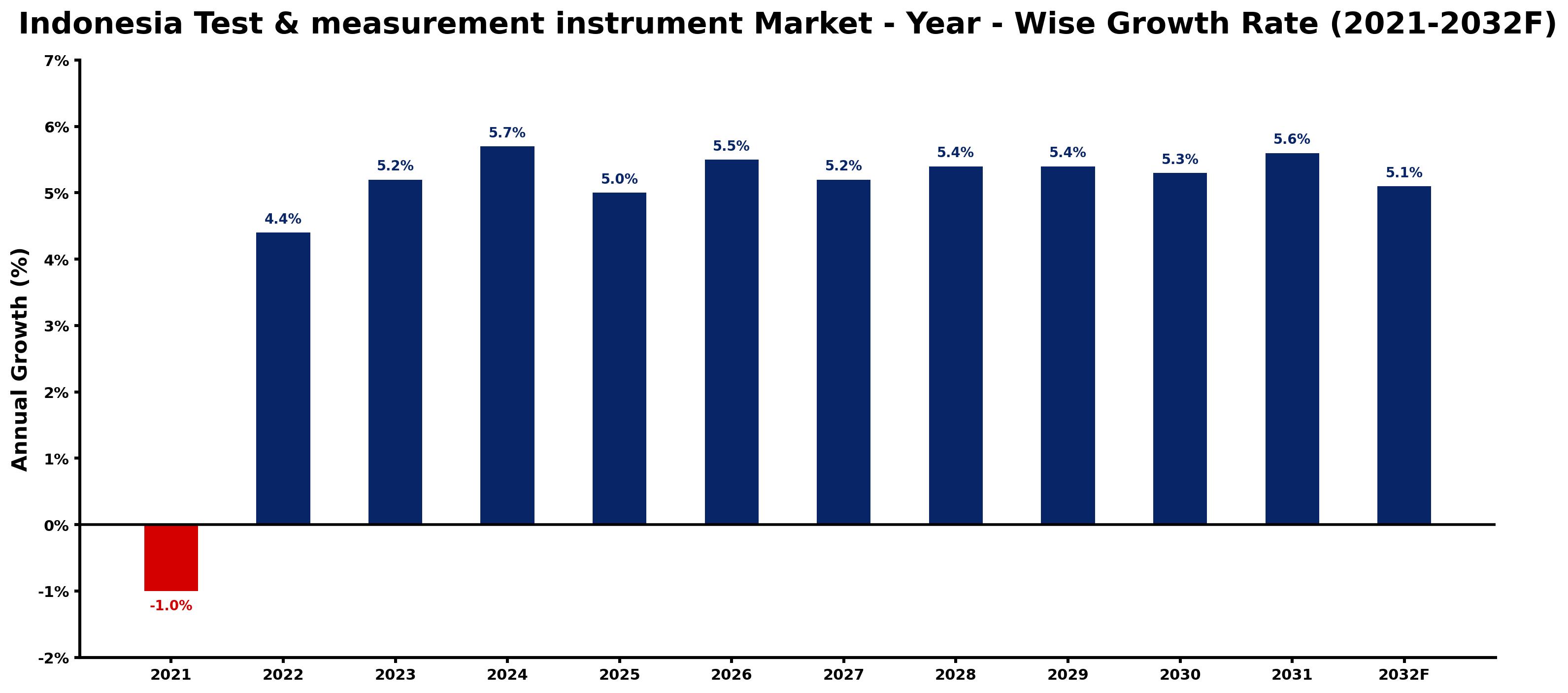 Indonesia Test & measurement instrument Market Year-wise Growth Rate and Key Drivers