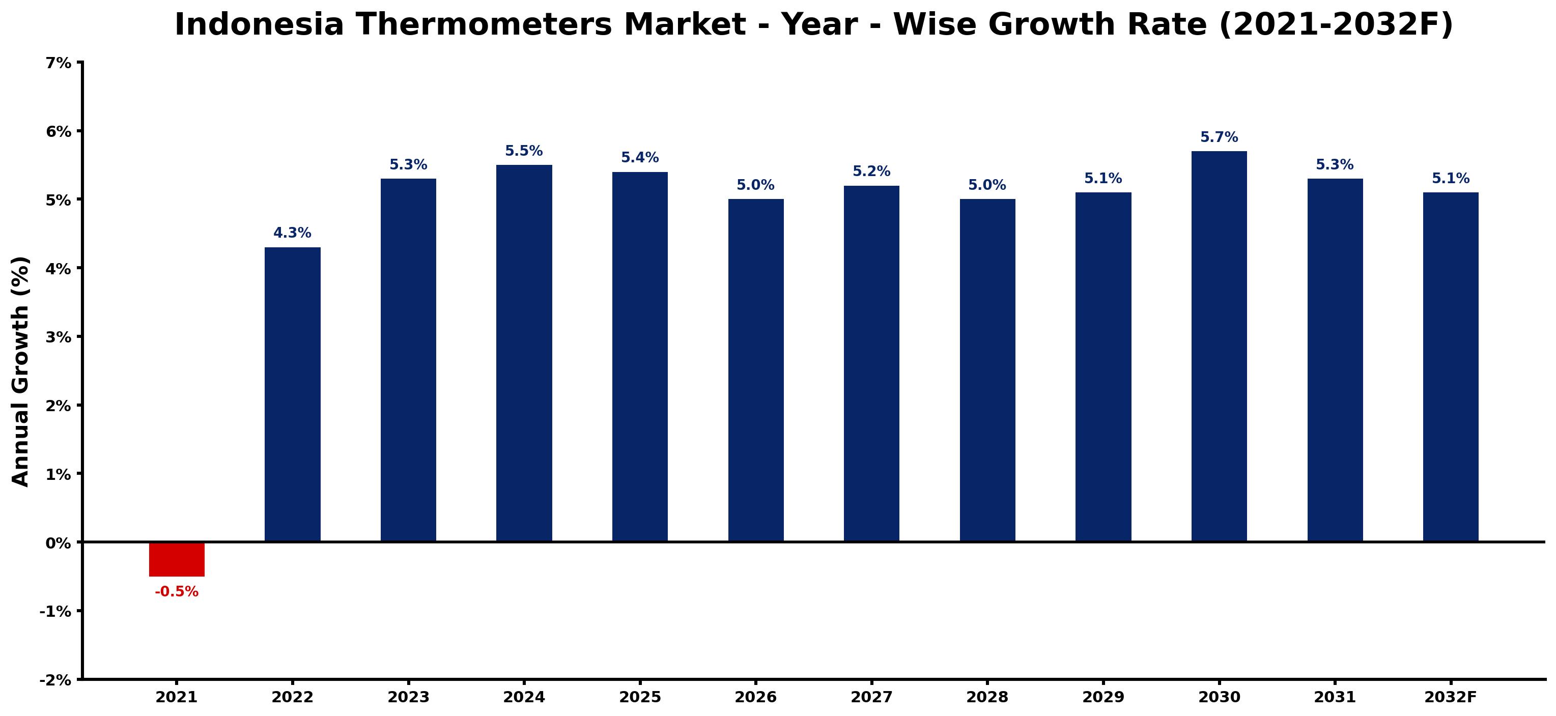 Indonesia Thermometers Market Year-wise Growth Rate and Key Drivers