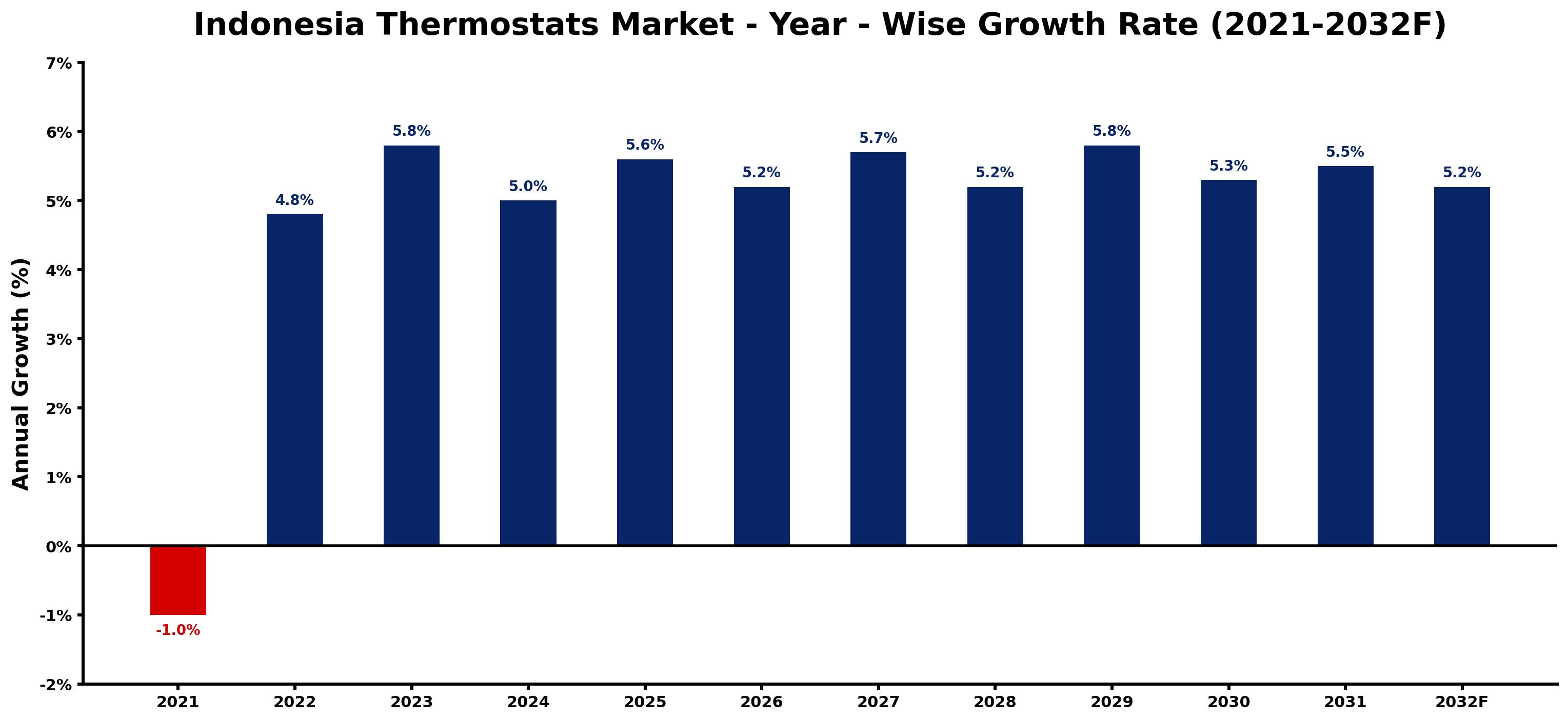 Indonesia Thermostats Market Year-wise Growth Rate and Key Drivers