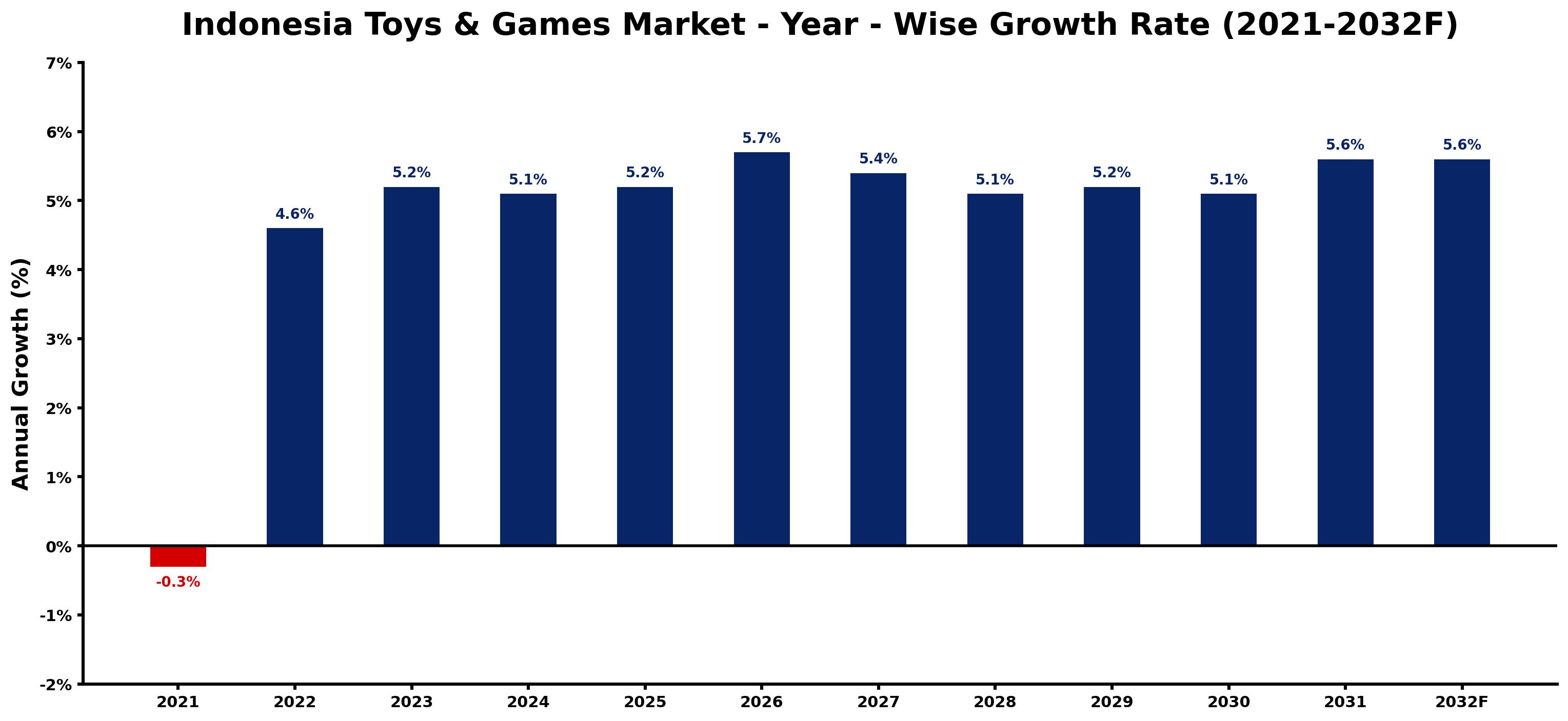 Indonesia Toys & Games Market Year-wise Growth Rate and Key Drivers