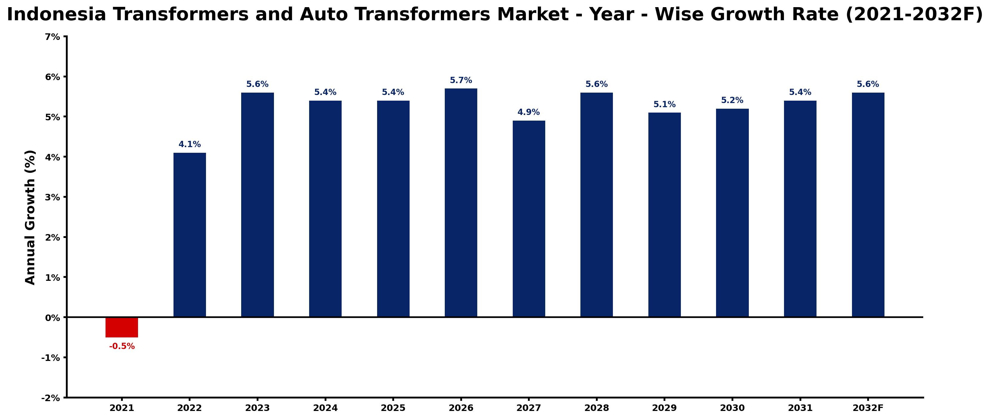 Indonesia Transformers and Auto Transformers Market Year-wise Growth Rate and Key Drivers