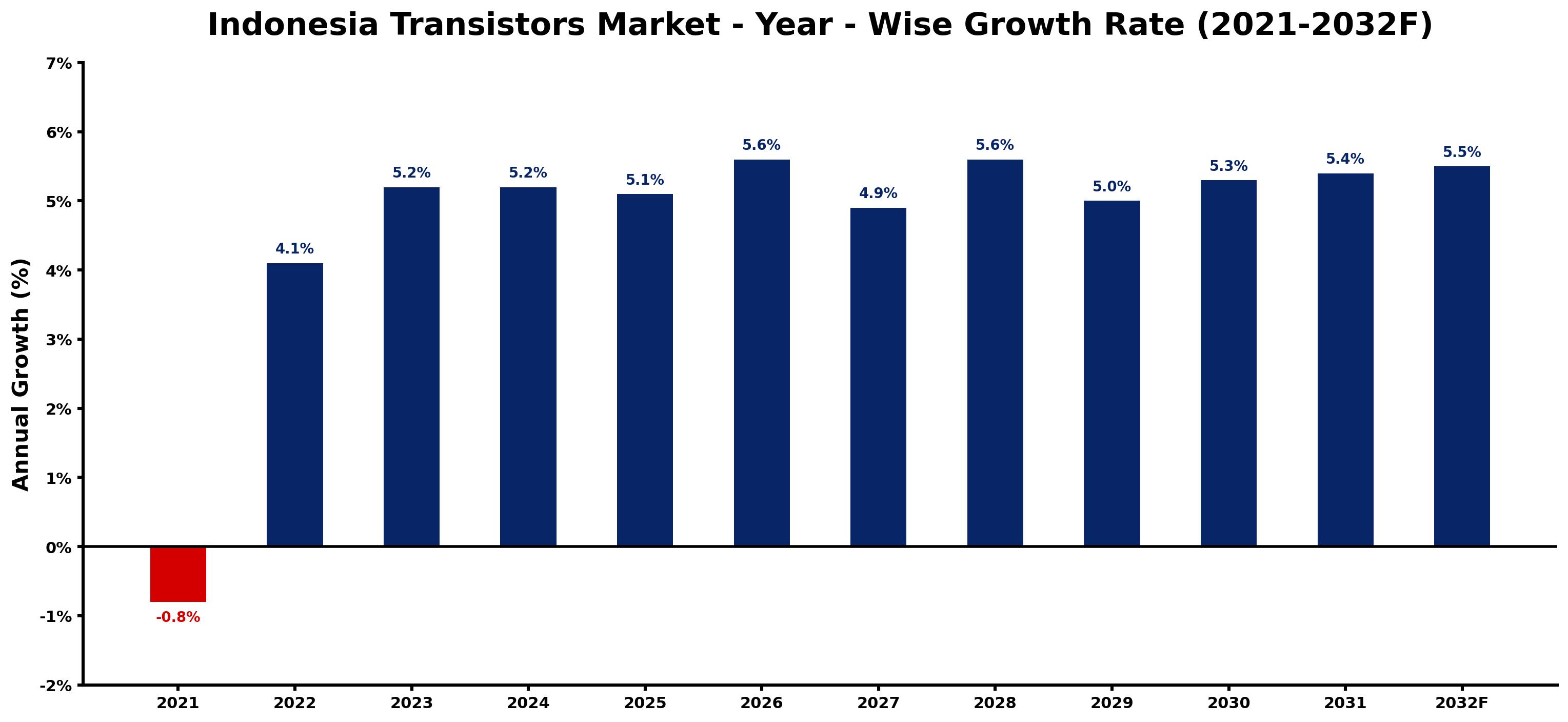 Indonesia Transistors Market Year-wise Growth Rate and Key Drivers