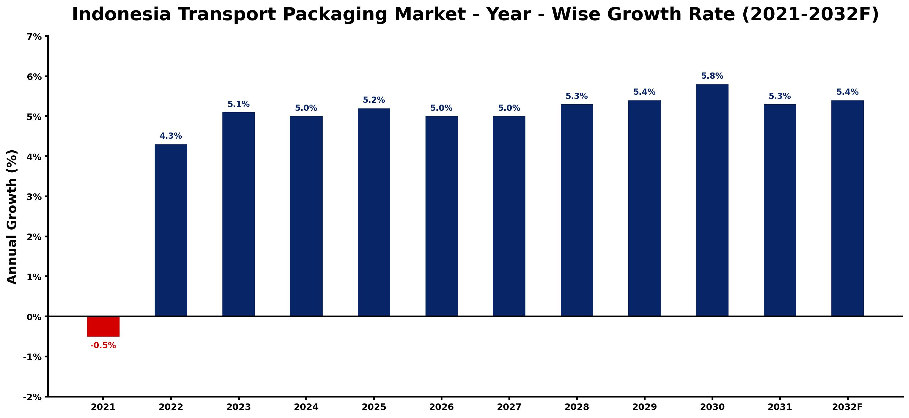 Indonesia Transport Packaging Market Year-wise Growth Rate and Key Drivers