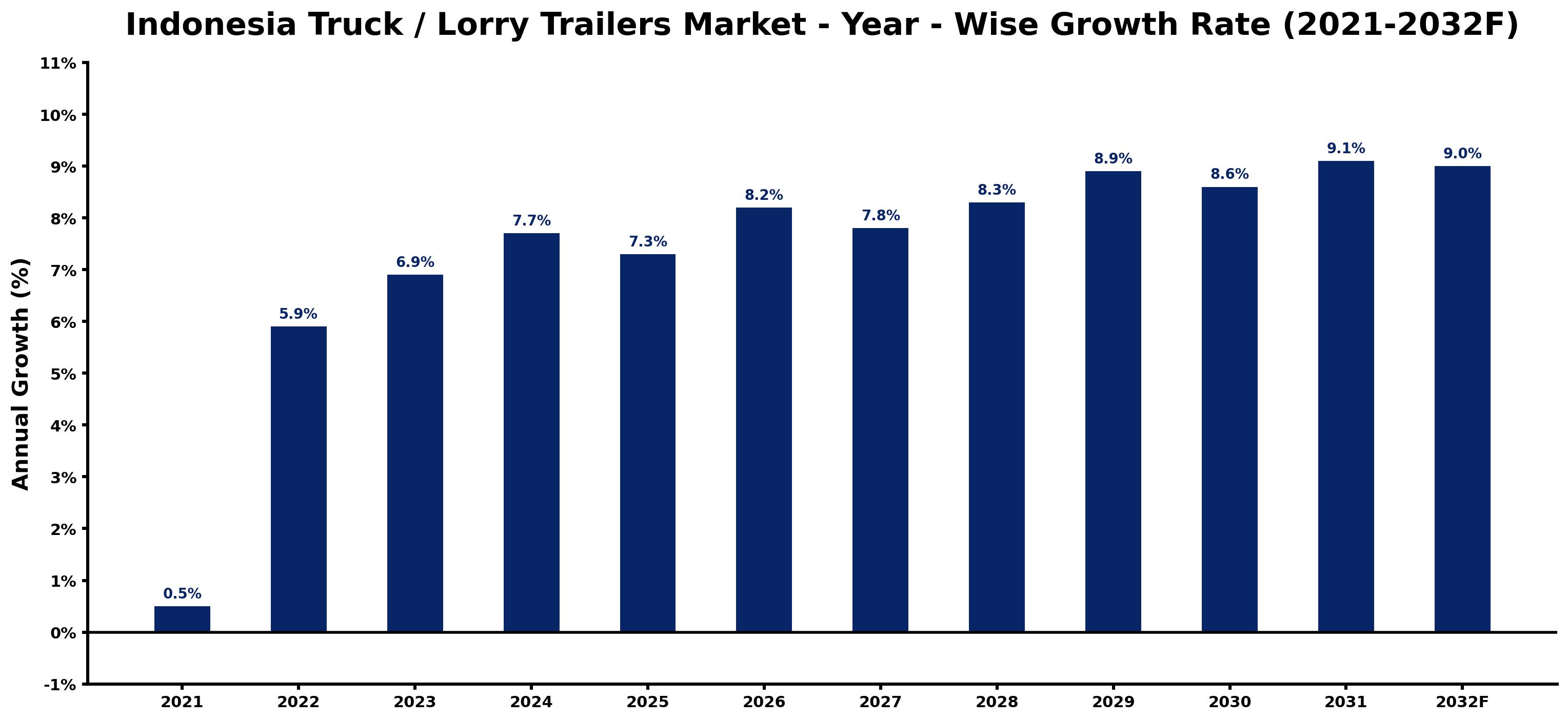 Indonesia Truck / Lorry Trailers Market Year-wise Growth Rate and Key Drivers