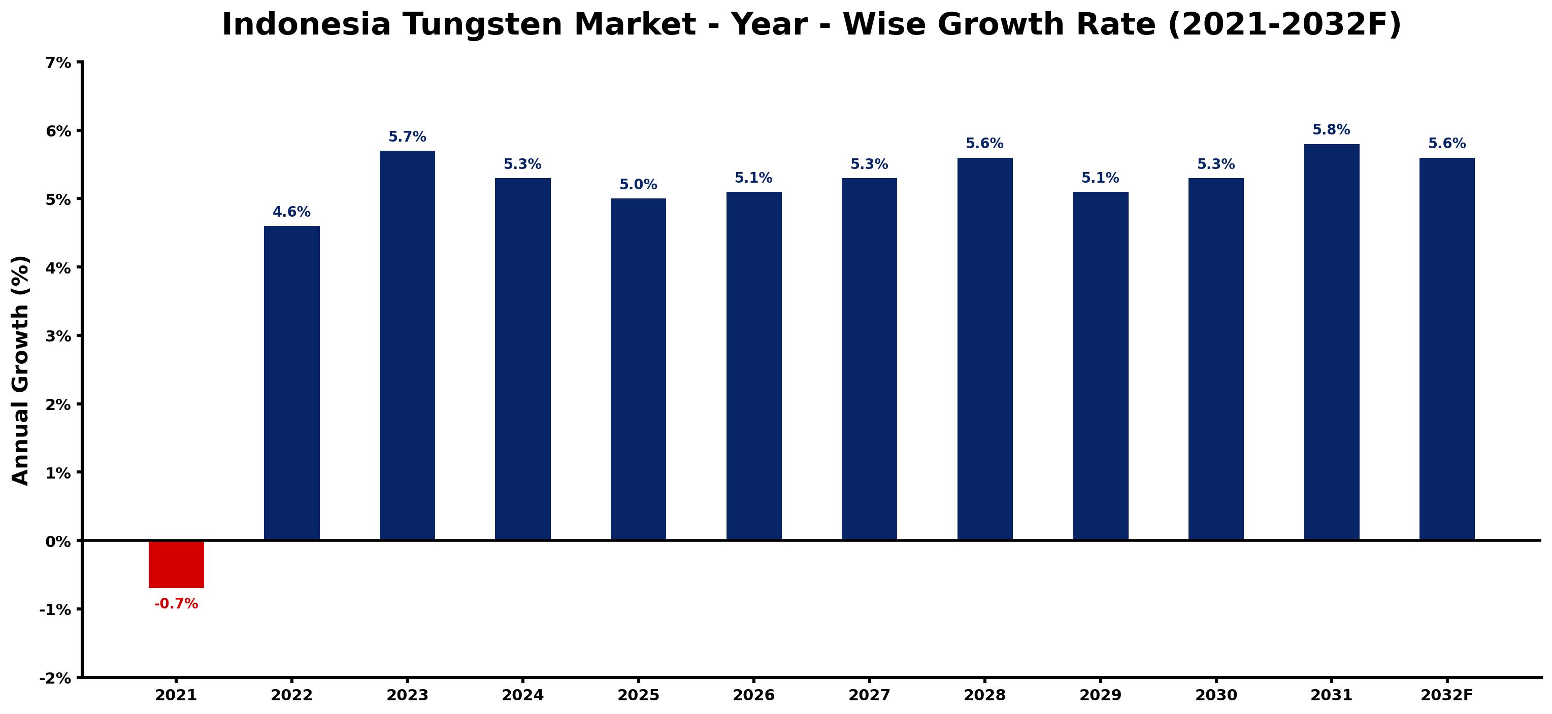 Indonesia Tungsten Market Year-wise Growth Rate and Key Drivers