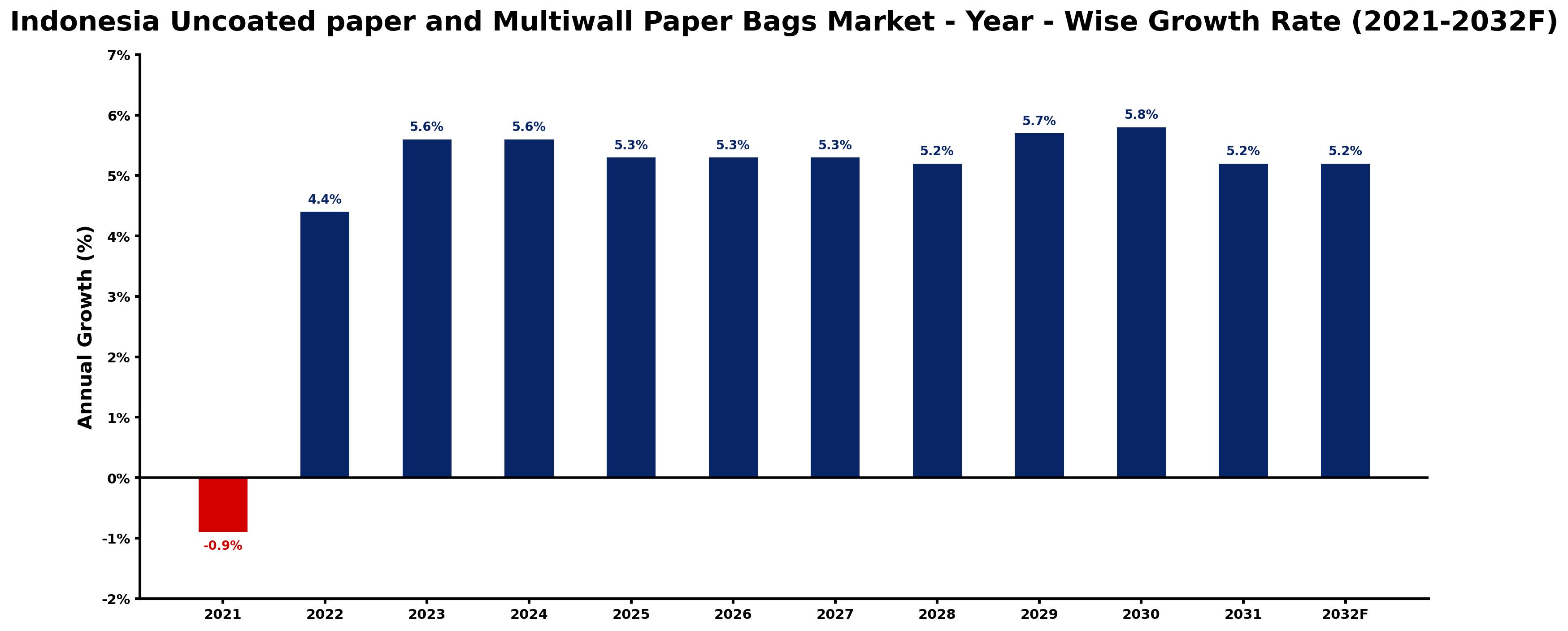 Indonesia Uncoated paper and Multiwall Paper Bags Market Year-wise Growth Rate and Key Drivers