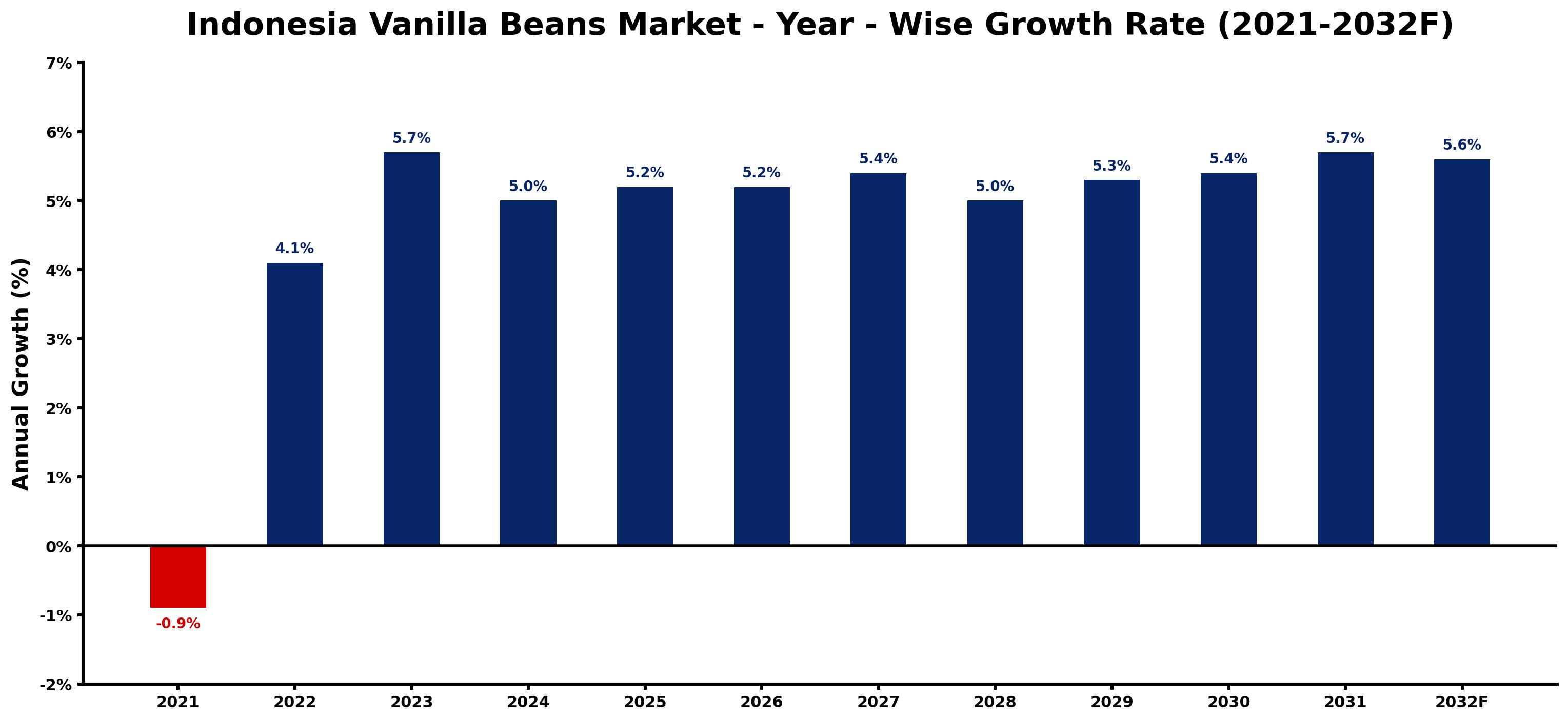 Indonesia Vanilla Beans Market Year-wise Growth Rate and Key Drivers