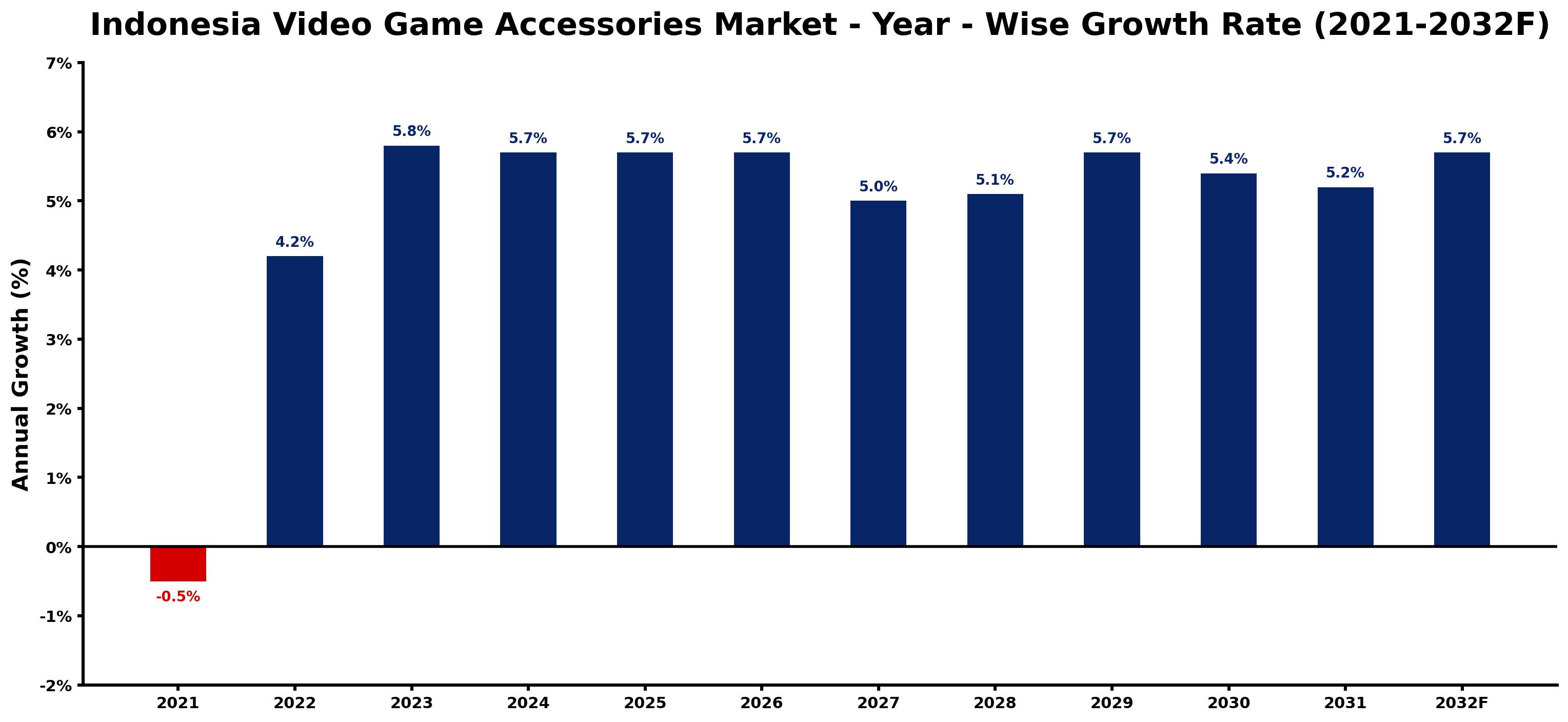 Indonesia Video Game Accessories Market Year-wise Growth Rate and Key Drivers