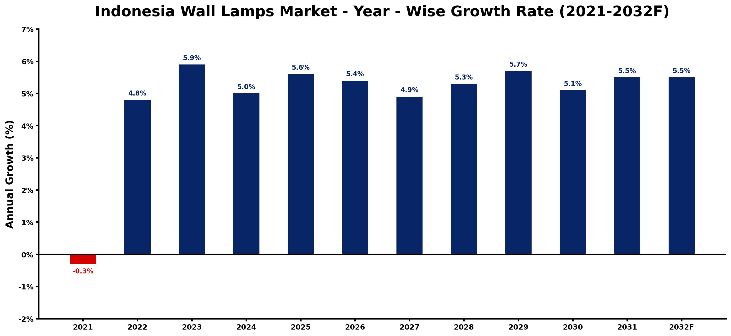 Indonesia Wall Lamps Market Year-wise Growth Rate and Key Drivers