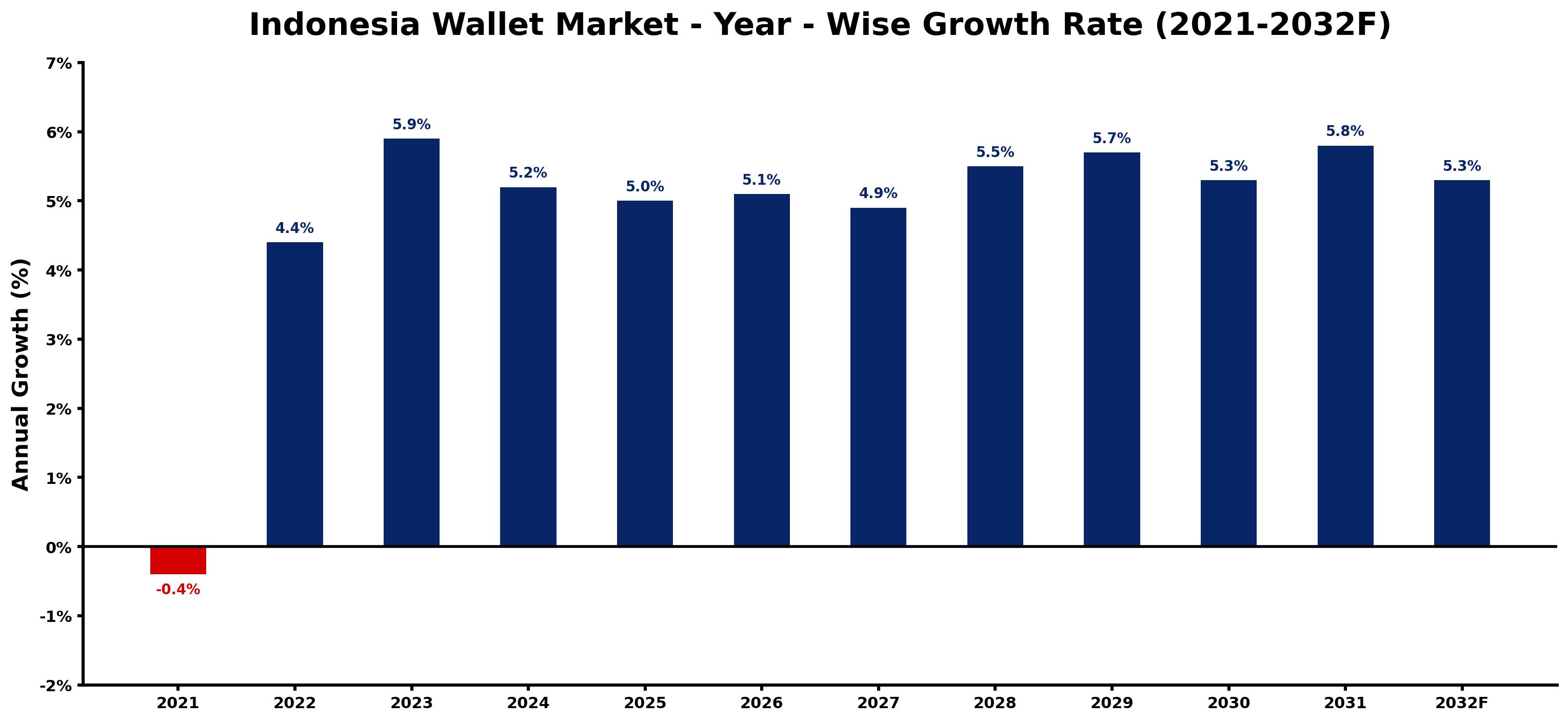 Indonesia Wallet Market Year-wise Growth Rate and Key Drivers