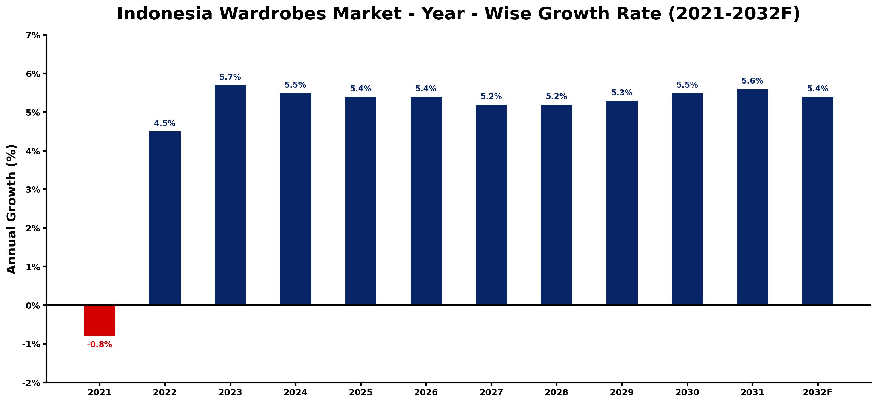 Indonesia Wardrobes Market Year-wise Growth Rate and Key Drivers