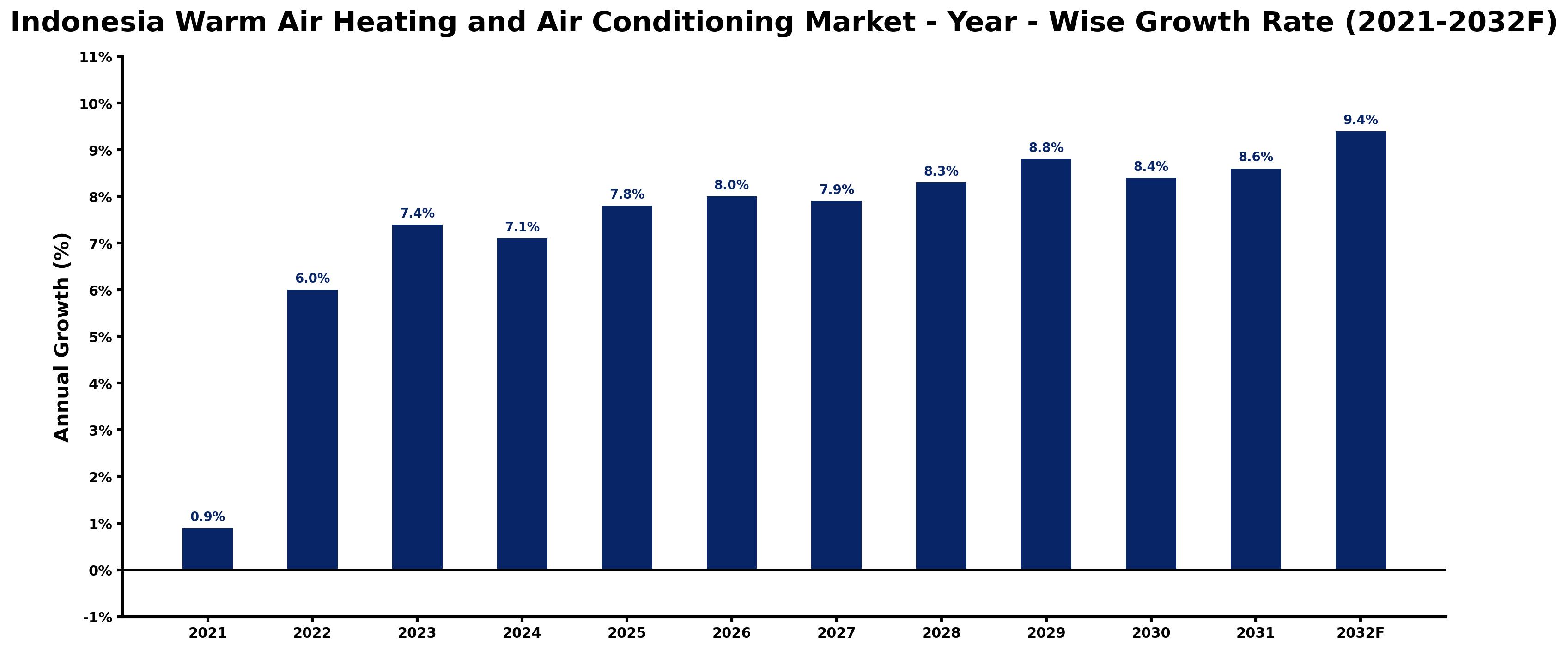 Indonesia Warm Air Heating and Air Conditioning Market Year-wise Growth Rate and Key Drivers