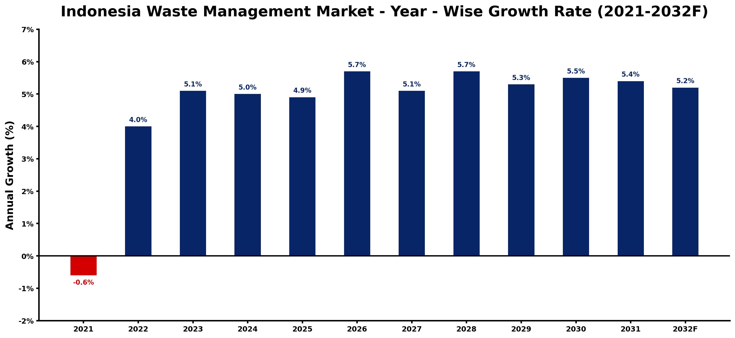 Indonesia Waste Management Market Year-wise Growth Rate and Key Drivers